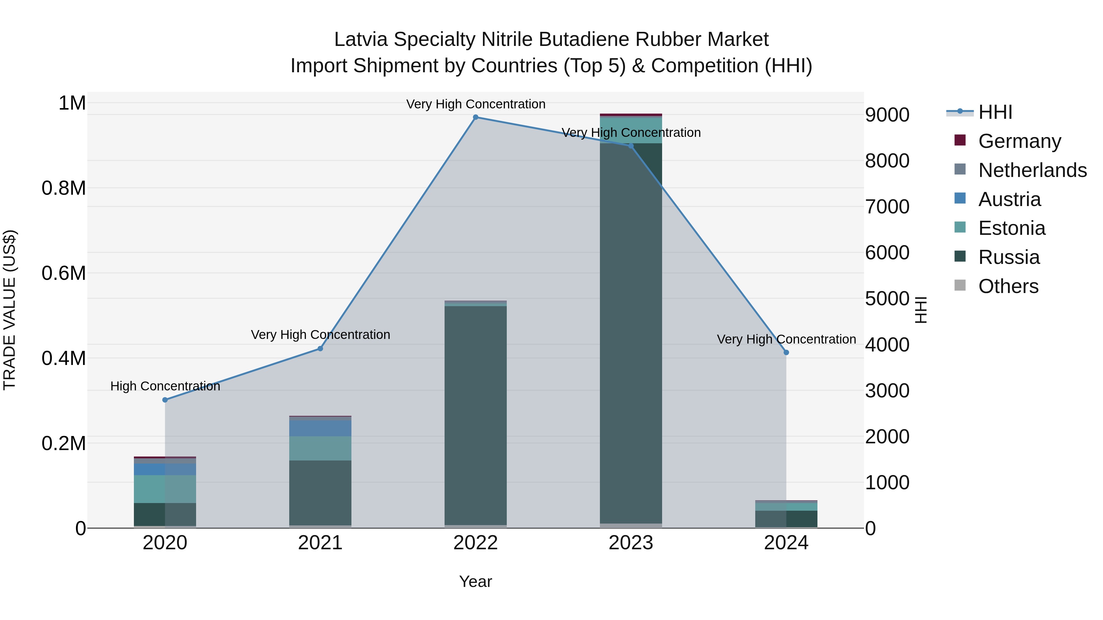 Latvia Specialty Nitrile Butadiene Rubber Market Top 5 Importing Countries and Market Competition (HHI) Analysis