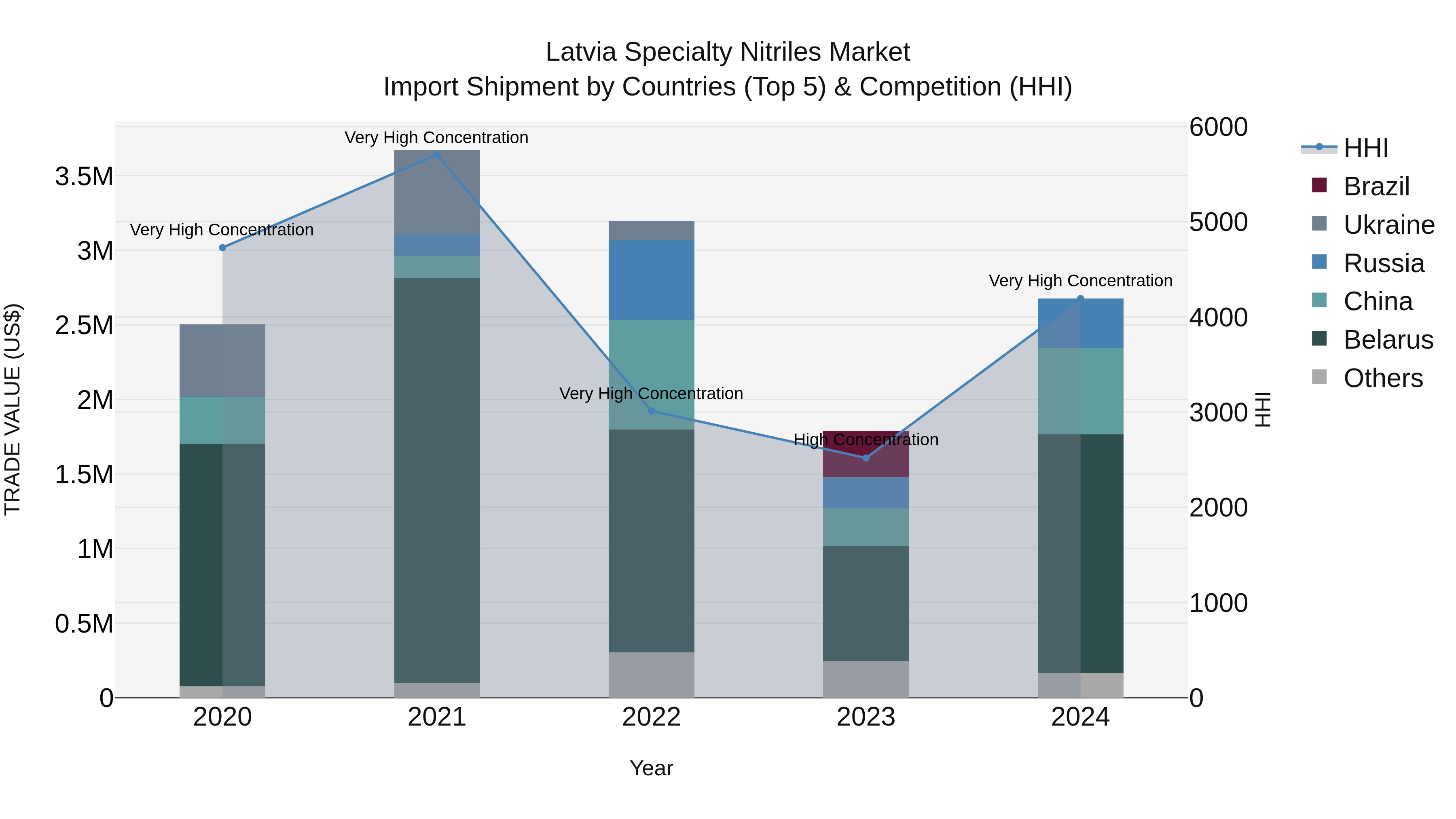Latvia Specialty Nitriles Market Top 5 Importing Countries and Market Competition (HHI) Analysis