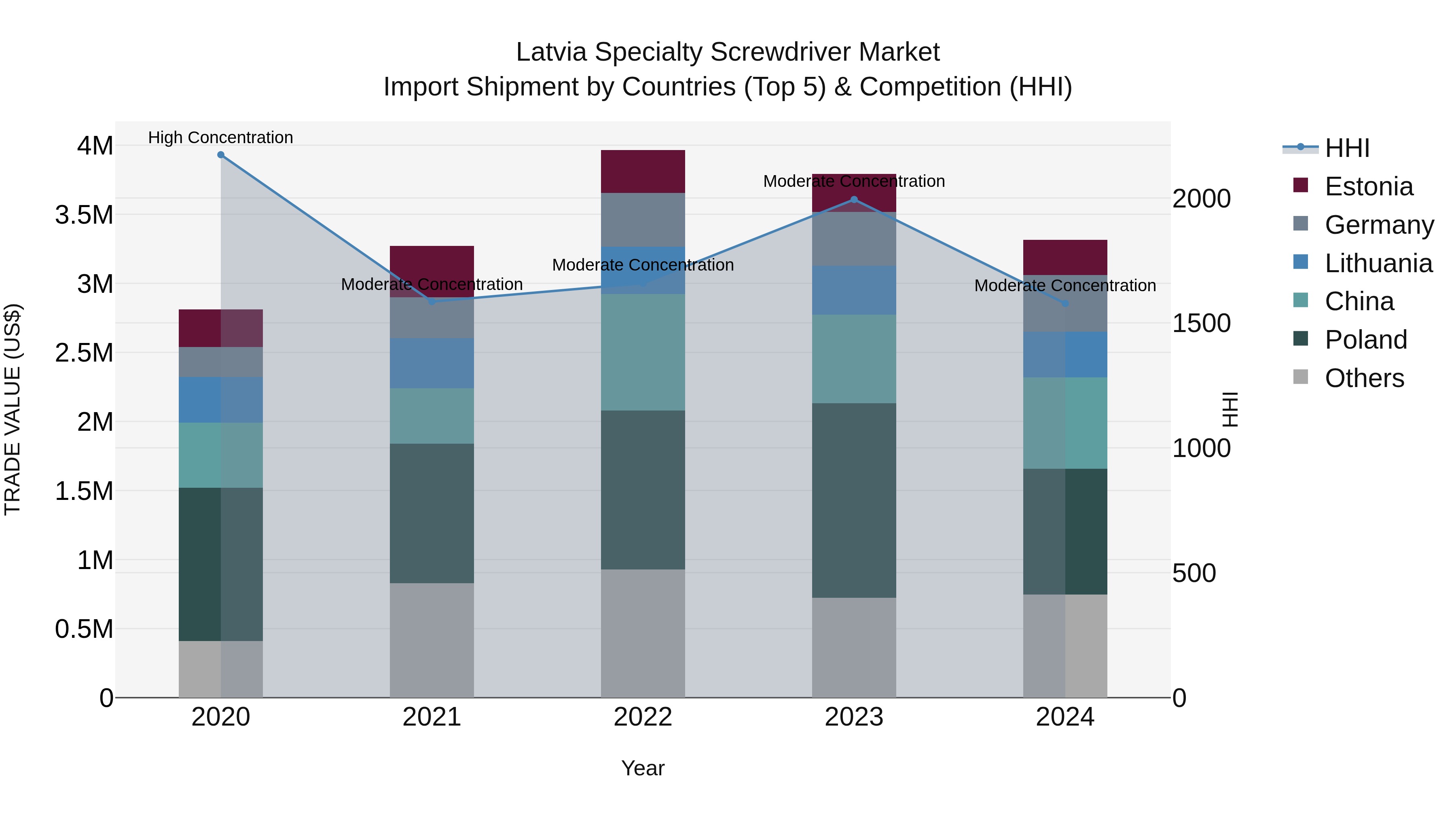 Latvia Specialty Screwdriver Market Top 5 Importing Countries and Market Competition (HHI) Analysis