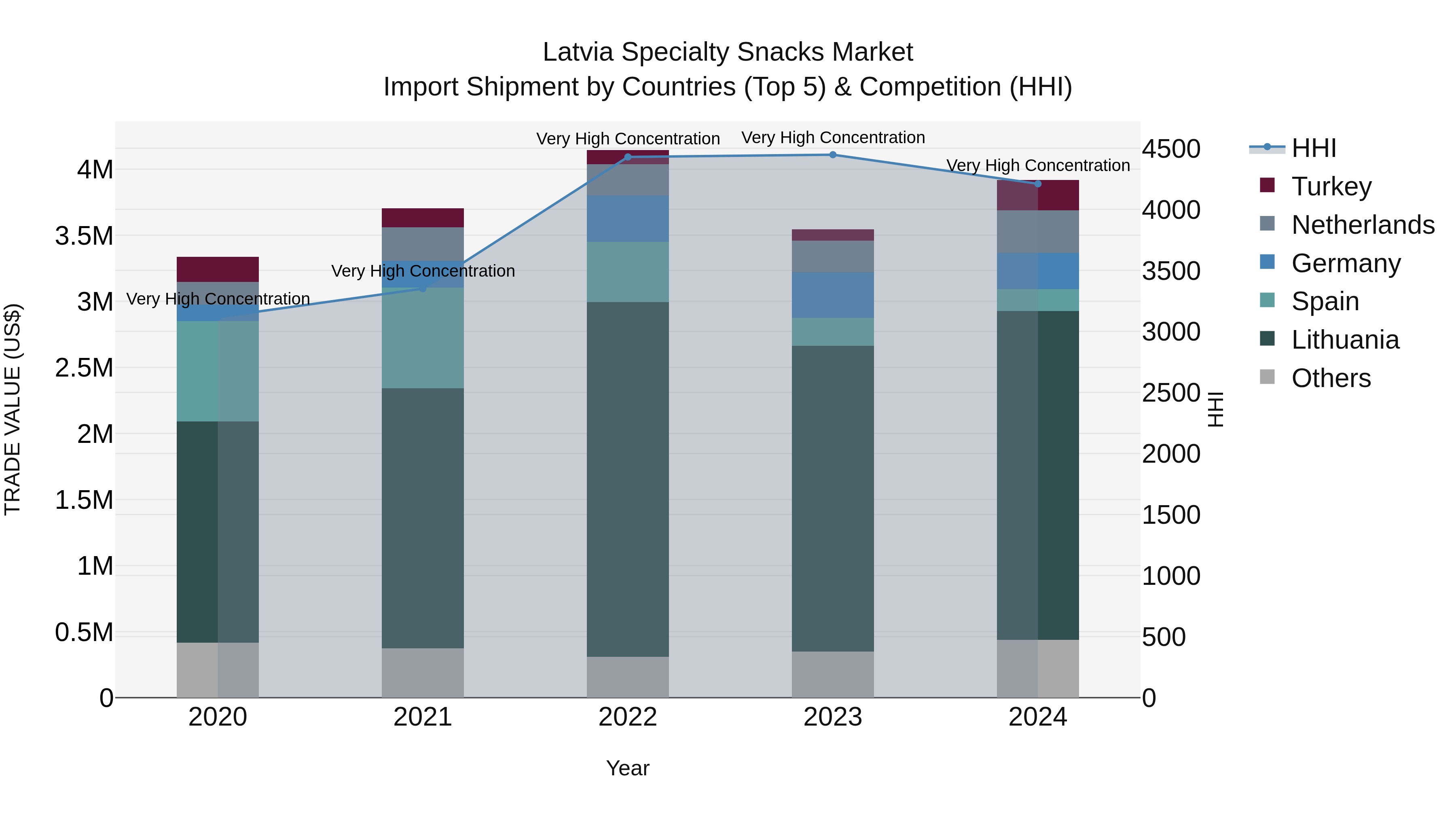 Latvia Specialty Snacks Market Top 5 Importing Countries and Market Competition (HHI) Analysis