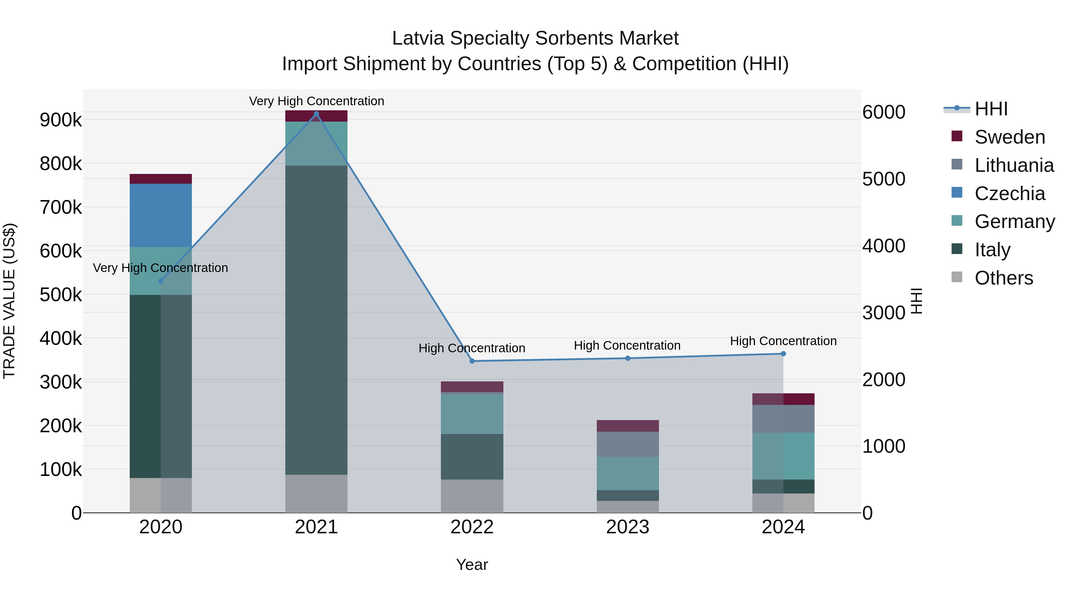 Latvia Specialty Sorbents Market Top 5 Importing Countries and Market Competition (HHI) Analysis