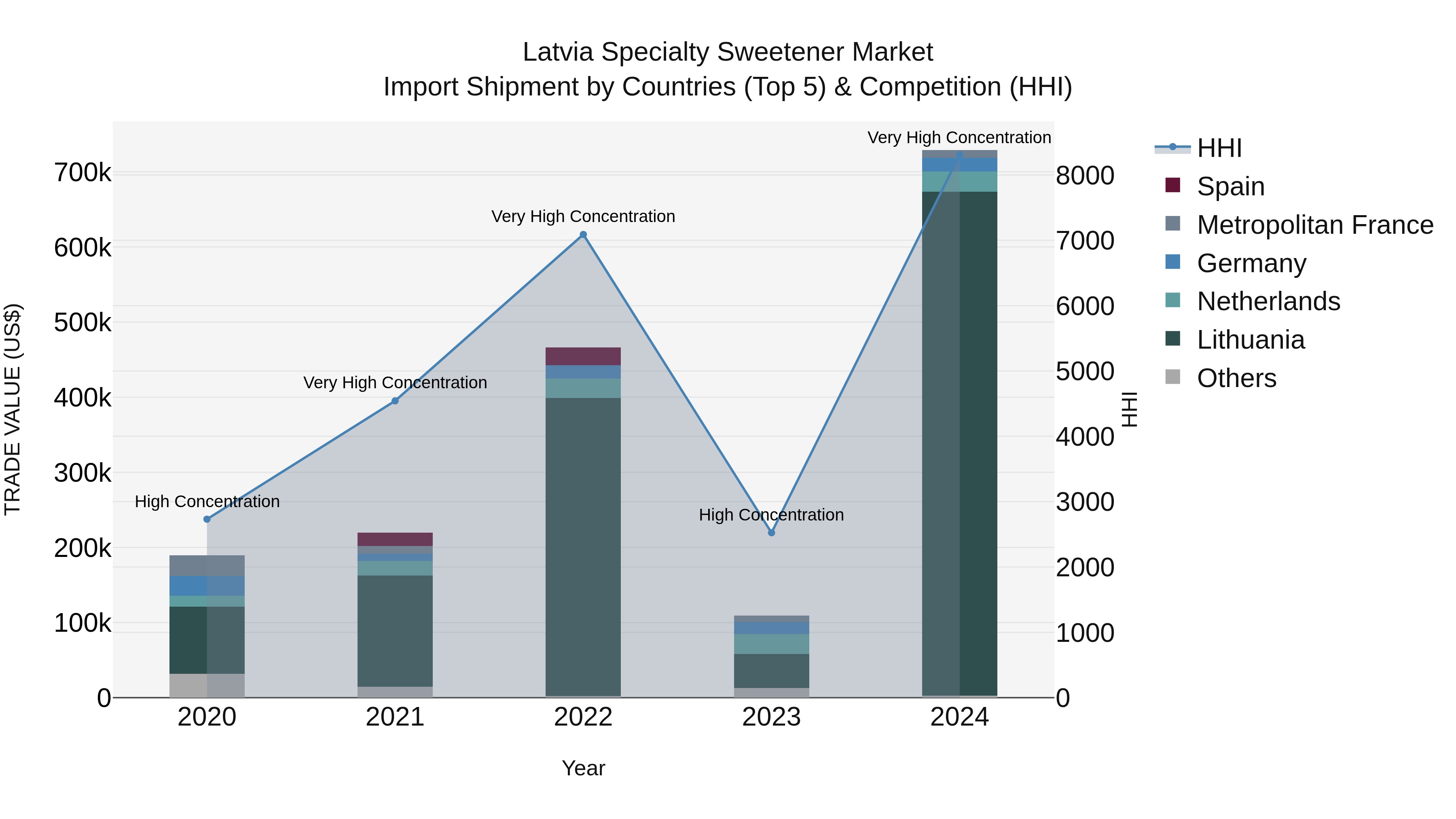 Latvia Specialty Sweetener Market Top 5 Importing Countries and Market Competition (HHI) Analysis