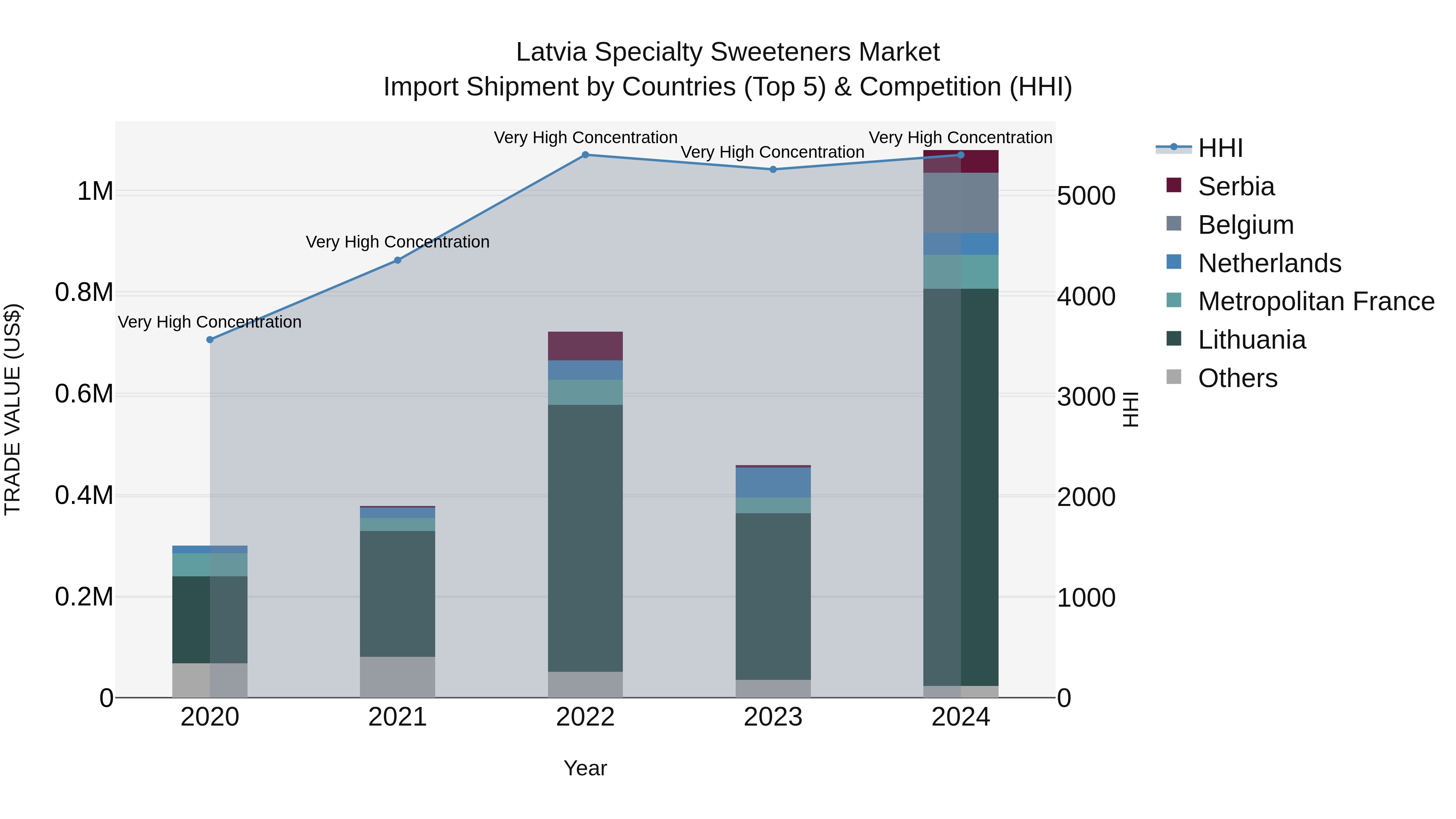 Latvia Specialty Sweeteners Market Top 5 Importing Countries and Market Competition (HHI) Analysis