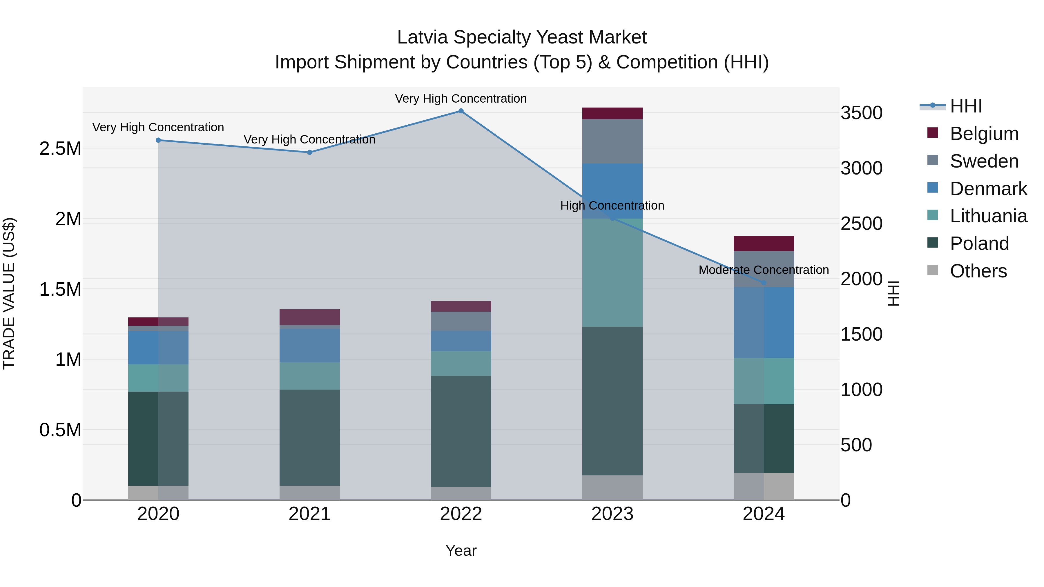 Latvia Specialty Yeast Market Top 5 Importing Countries and Market Competition (HHI) Analysis