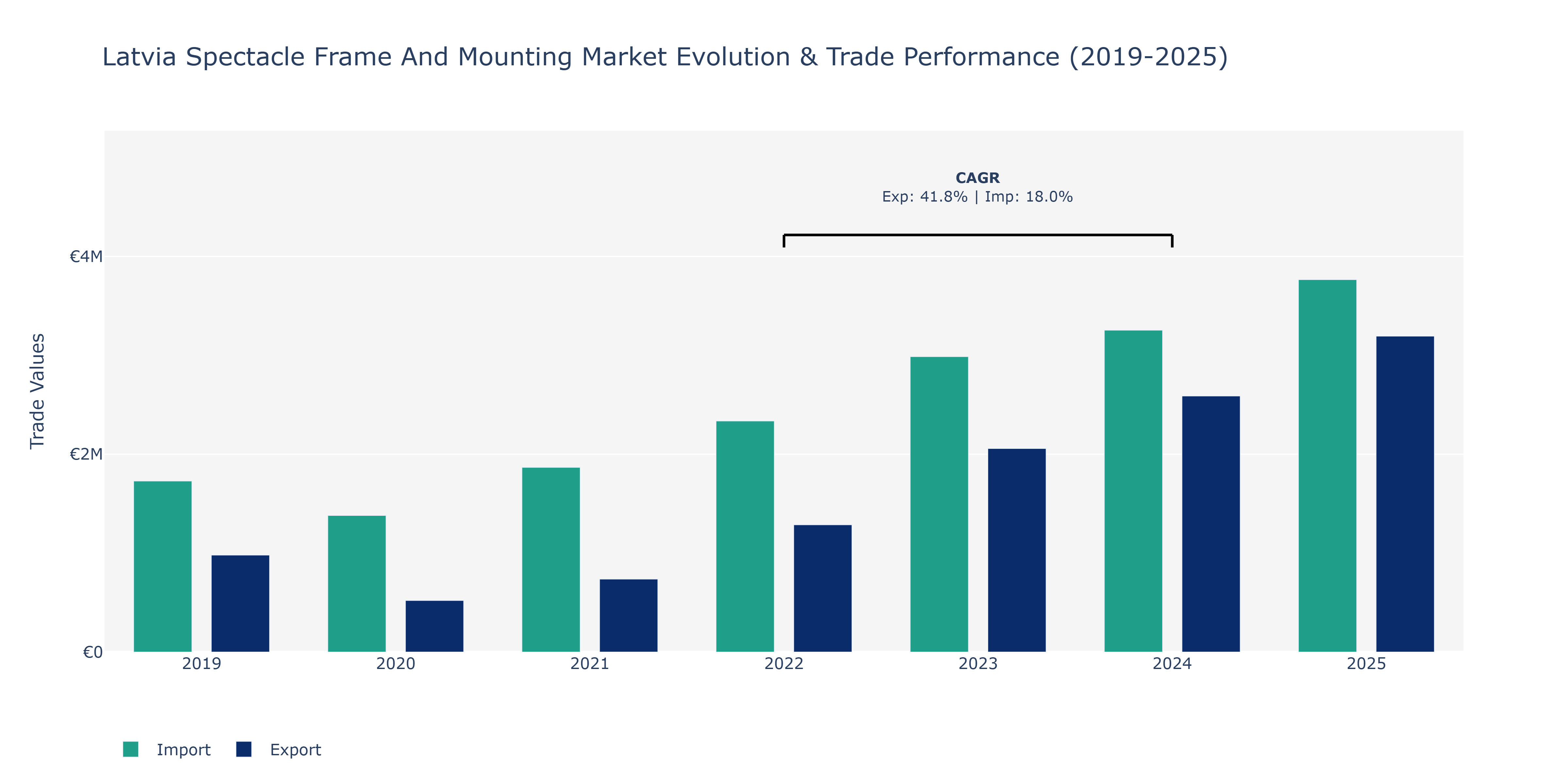 Latvia Spectacle Frame And Mounting Market: Production & Trade Performance (2019-2025)