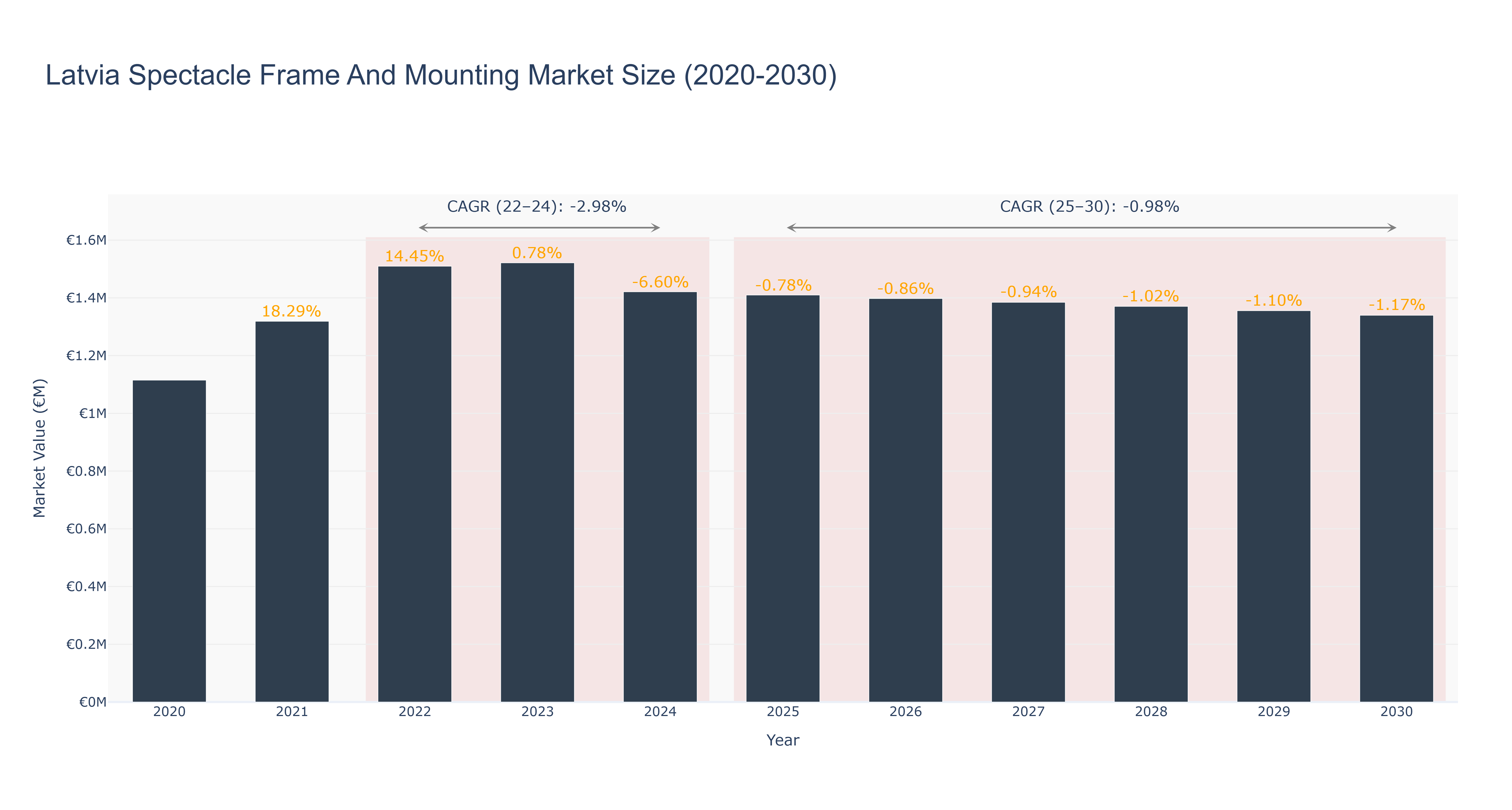 Latvia Spectacle Frame And Mounting Market Size (2020-2030)