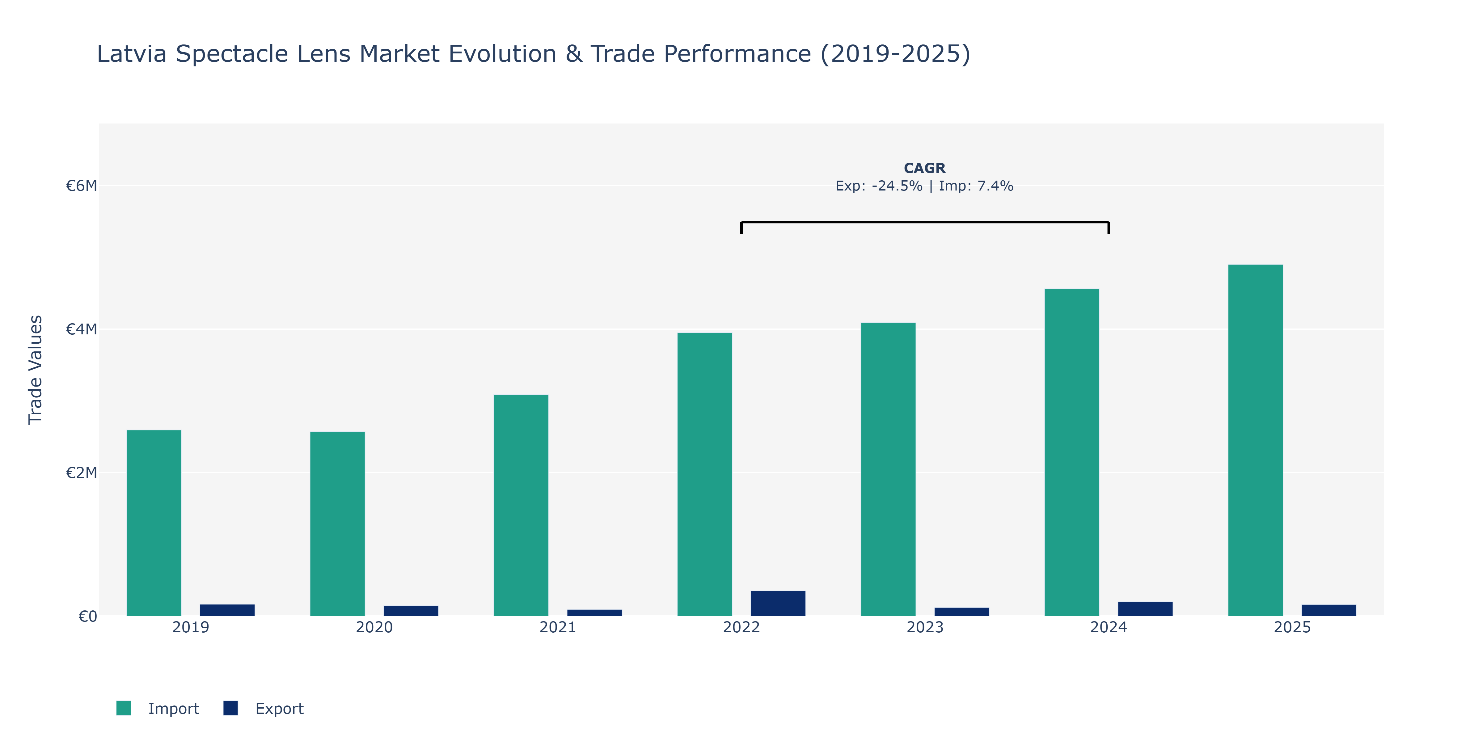 Latvia Spectacle Lens Market: Production & Trade Performance (2019-2025)