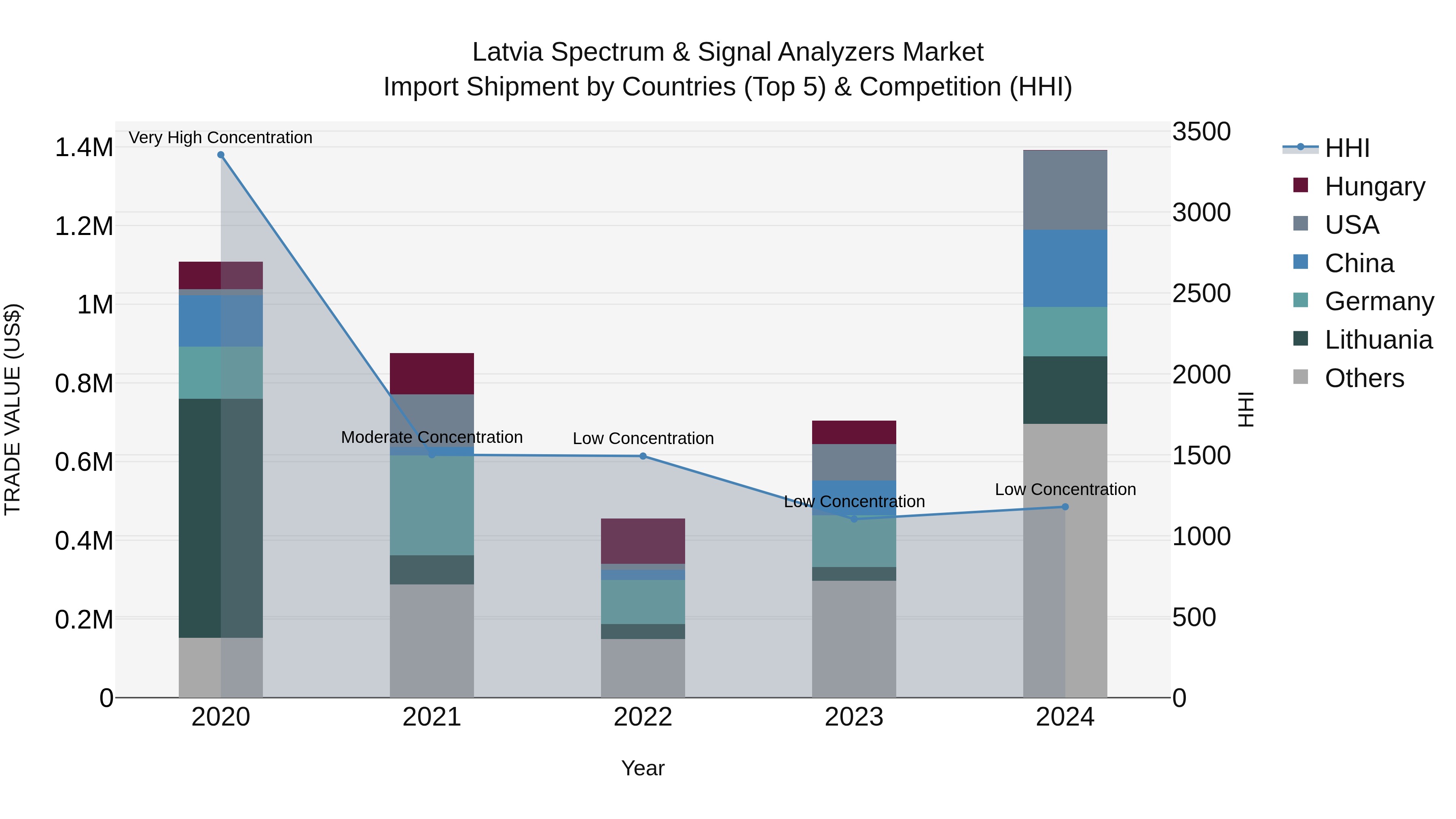 Latvia Spectrum & Signal Analyzers Market Top 5 Importing Countries and Market Competition (HHI) Analysis