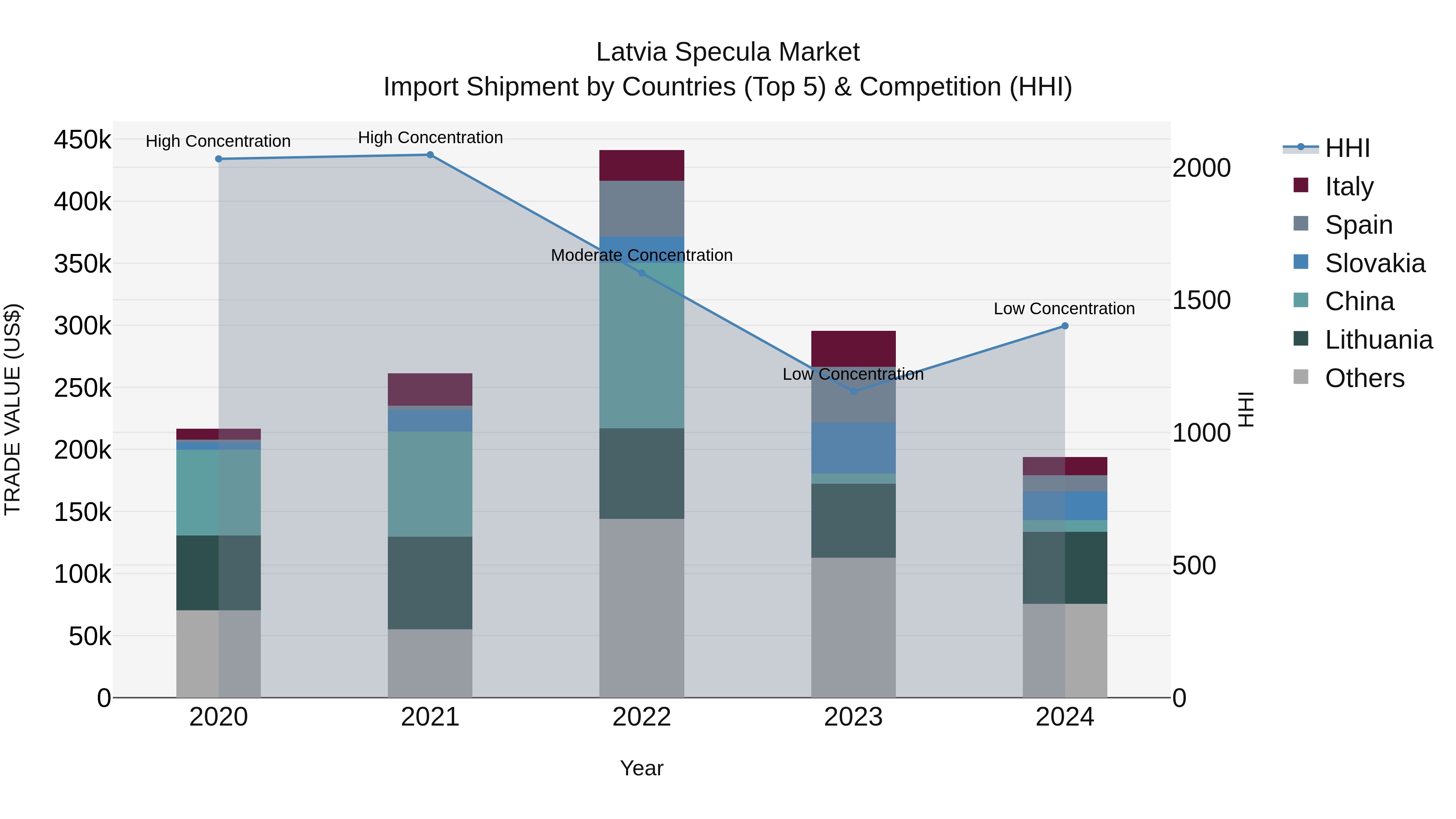 Latvia Specula Market Top 5 Importing Countries and Market Competition (HHI) Analysis