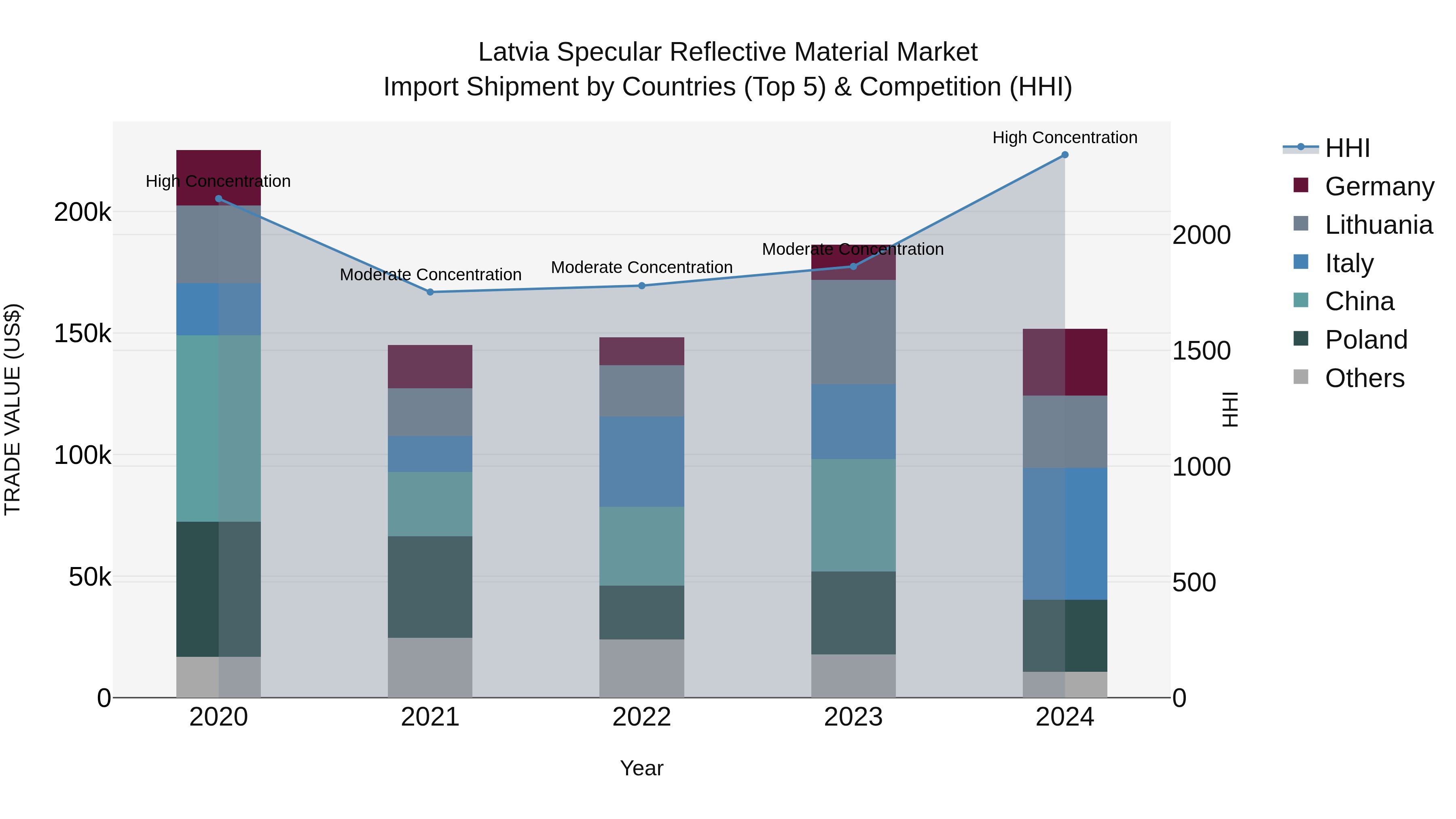 Latvia Specular Reflective Material Market Top 5 Importing Countries and Market Competition (HHI) Analysis