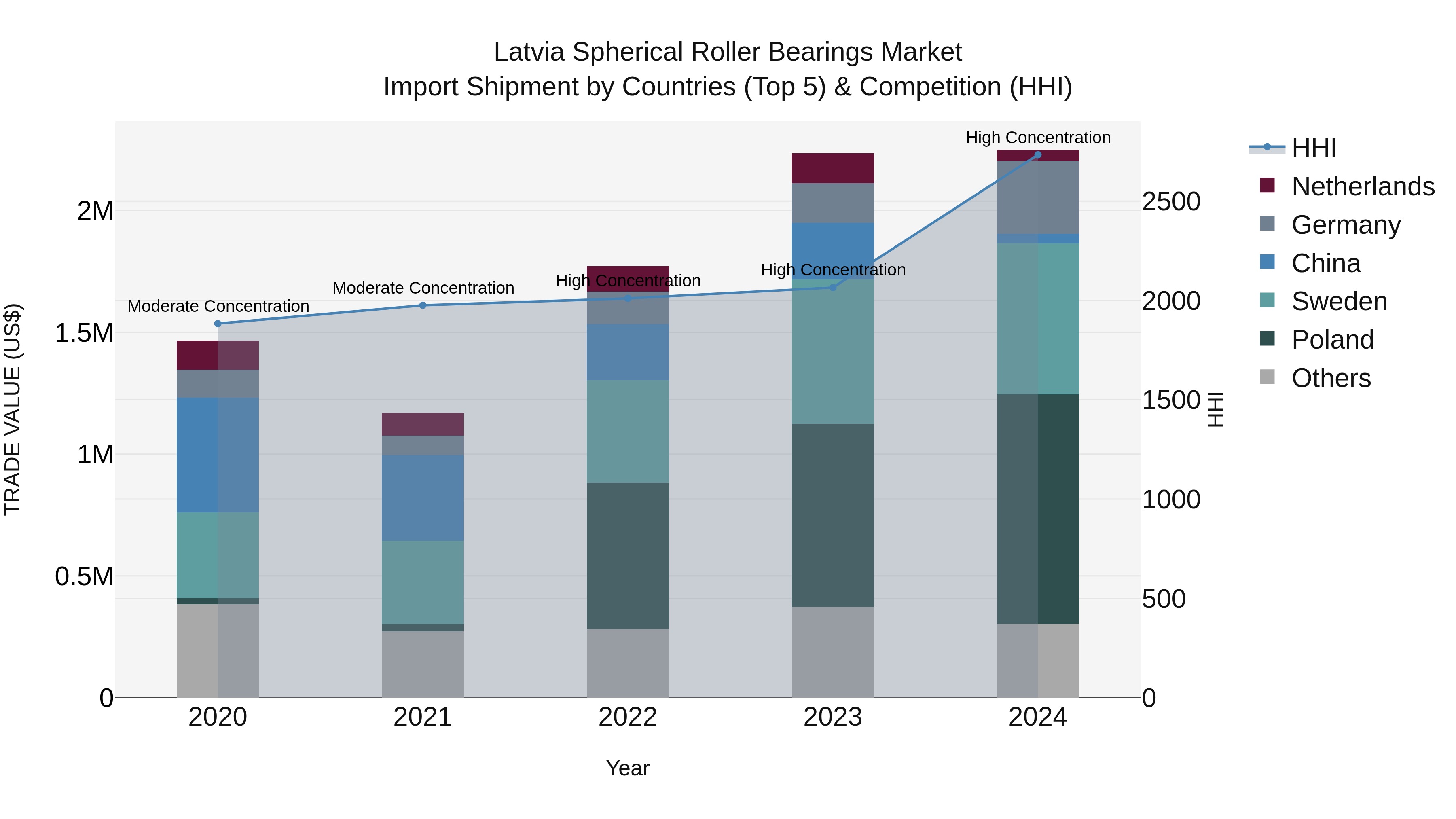 Latvia Spherical Roller Bearings Market Top 5 Importing Countries and Market Competition (HHI) Analysis