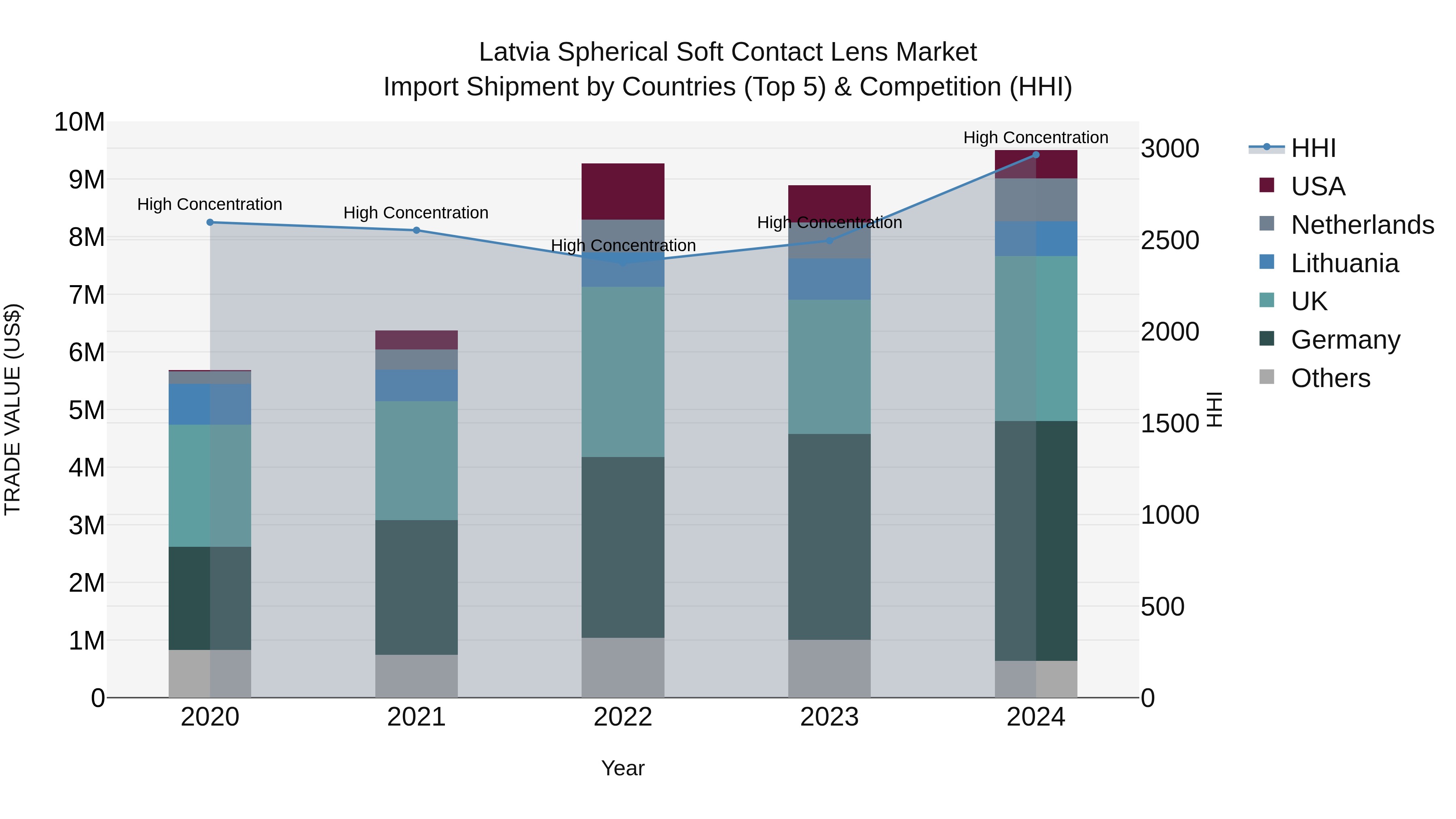Latvia Spherical Soft Contact Lens Market Top 5 Importing Countries and Market Competition (HHI) Analysis