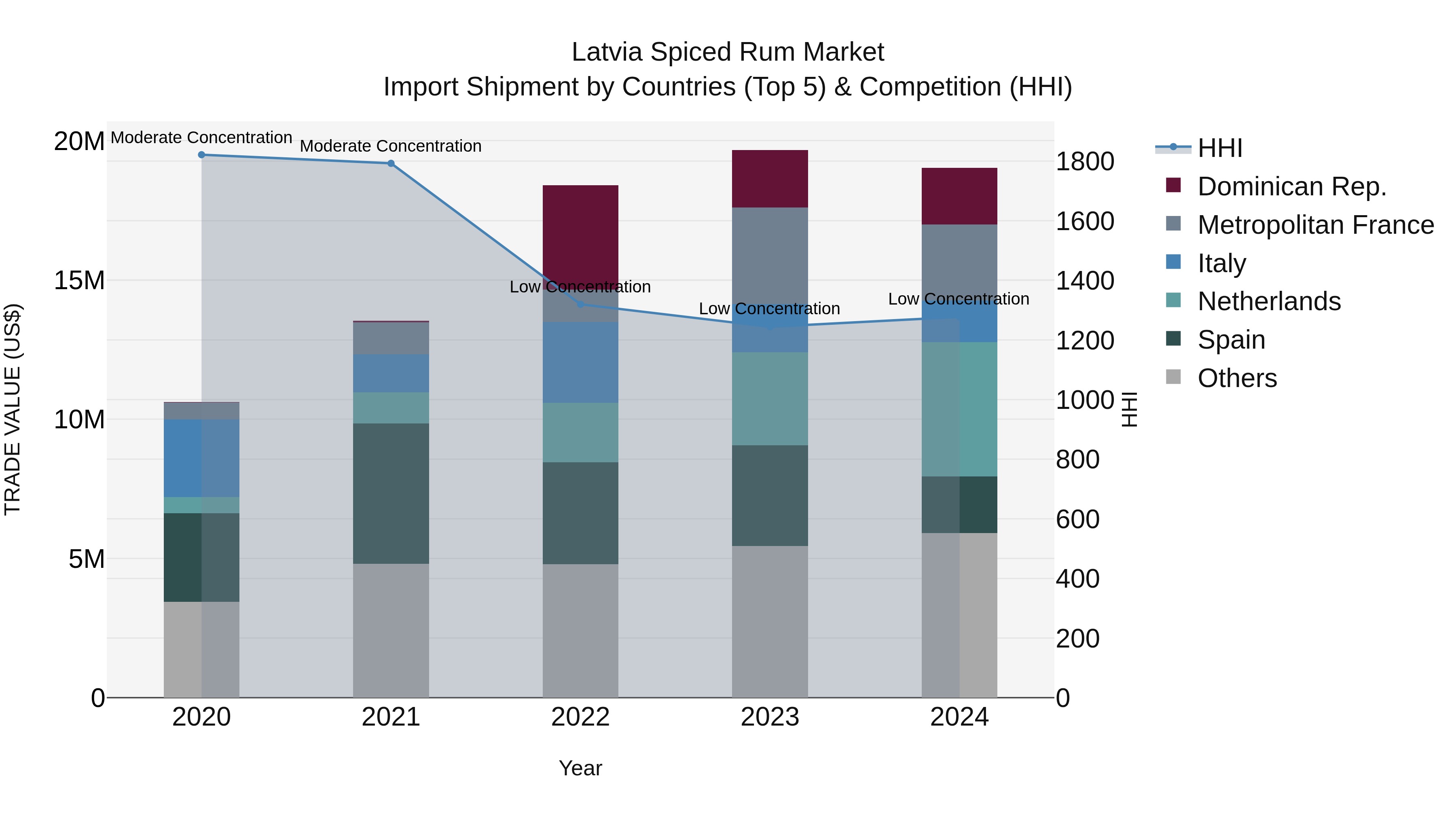 Latvia Spiced Rum Market Top 5 Importing Countries and Market Competition (HHI) Analysis