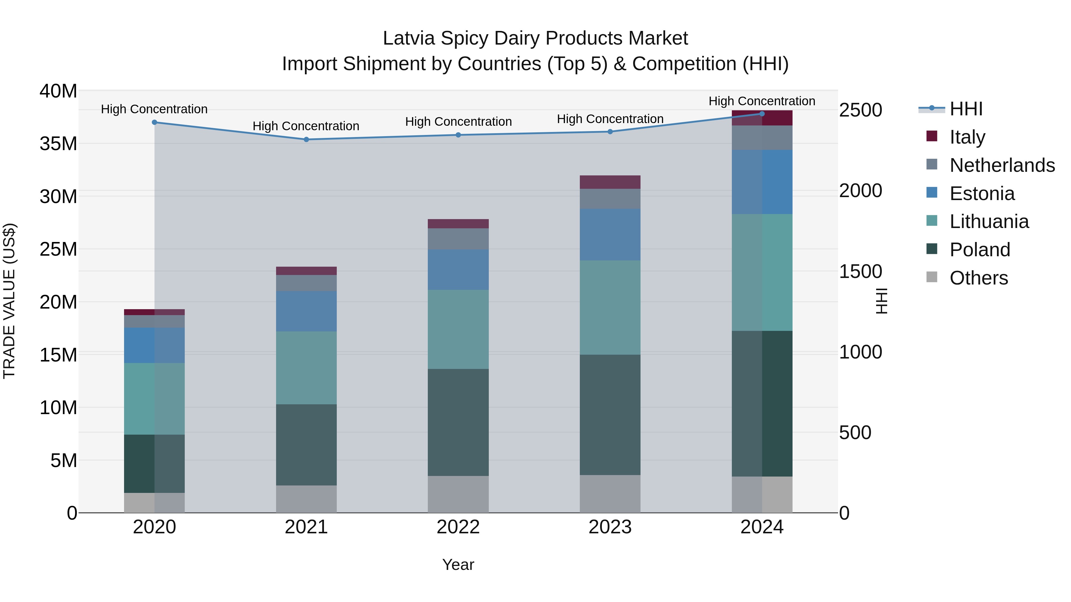 Latvia Spicy Dairy Products Market Top 5 Importing Countries and Market Competition (HHI) Analysis