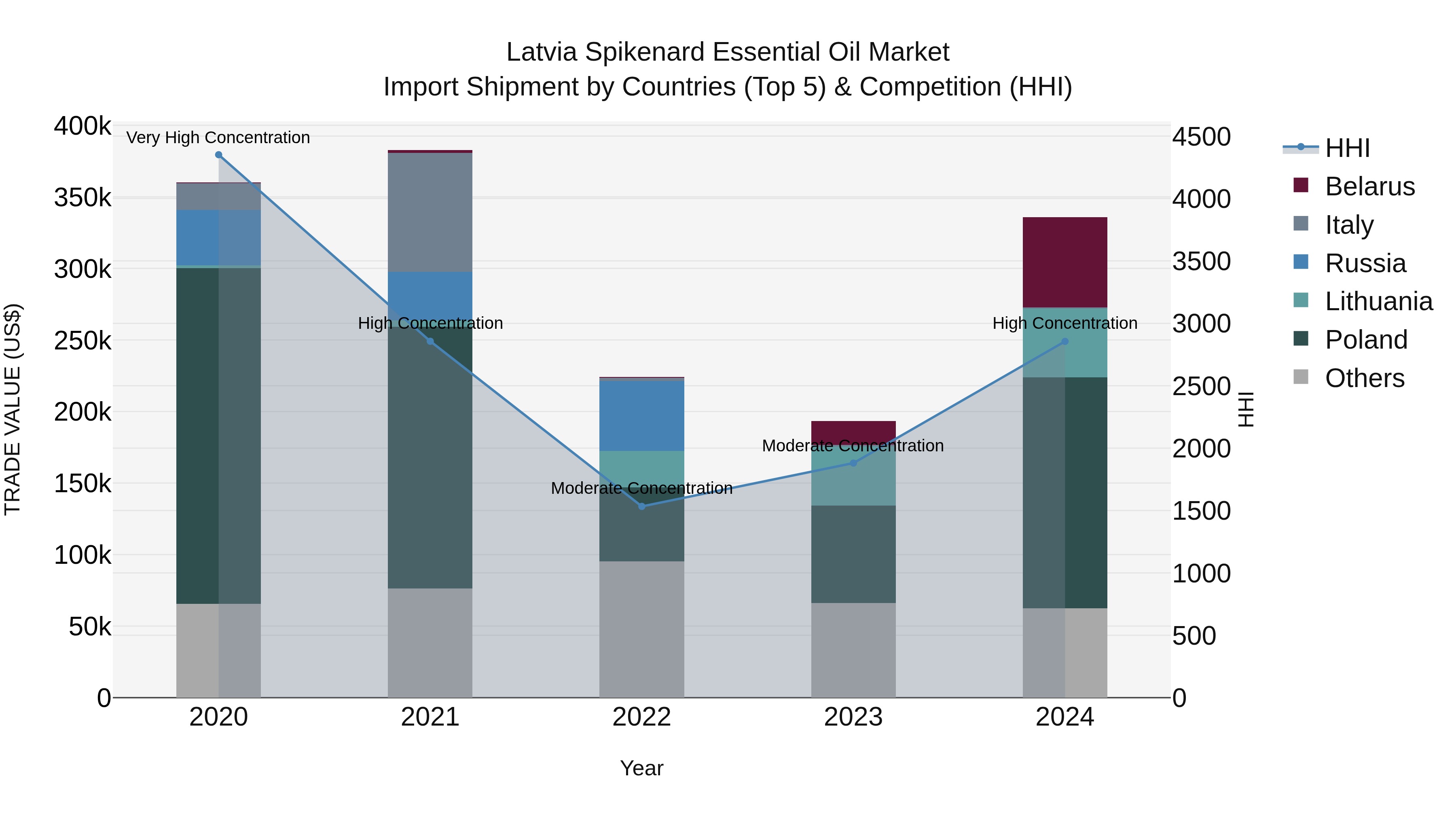 Latvia Spikenard Essential Oil Market Top 5 Importing Countries and Market Competition (HHI) Analysis