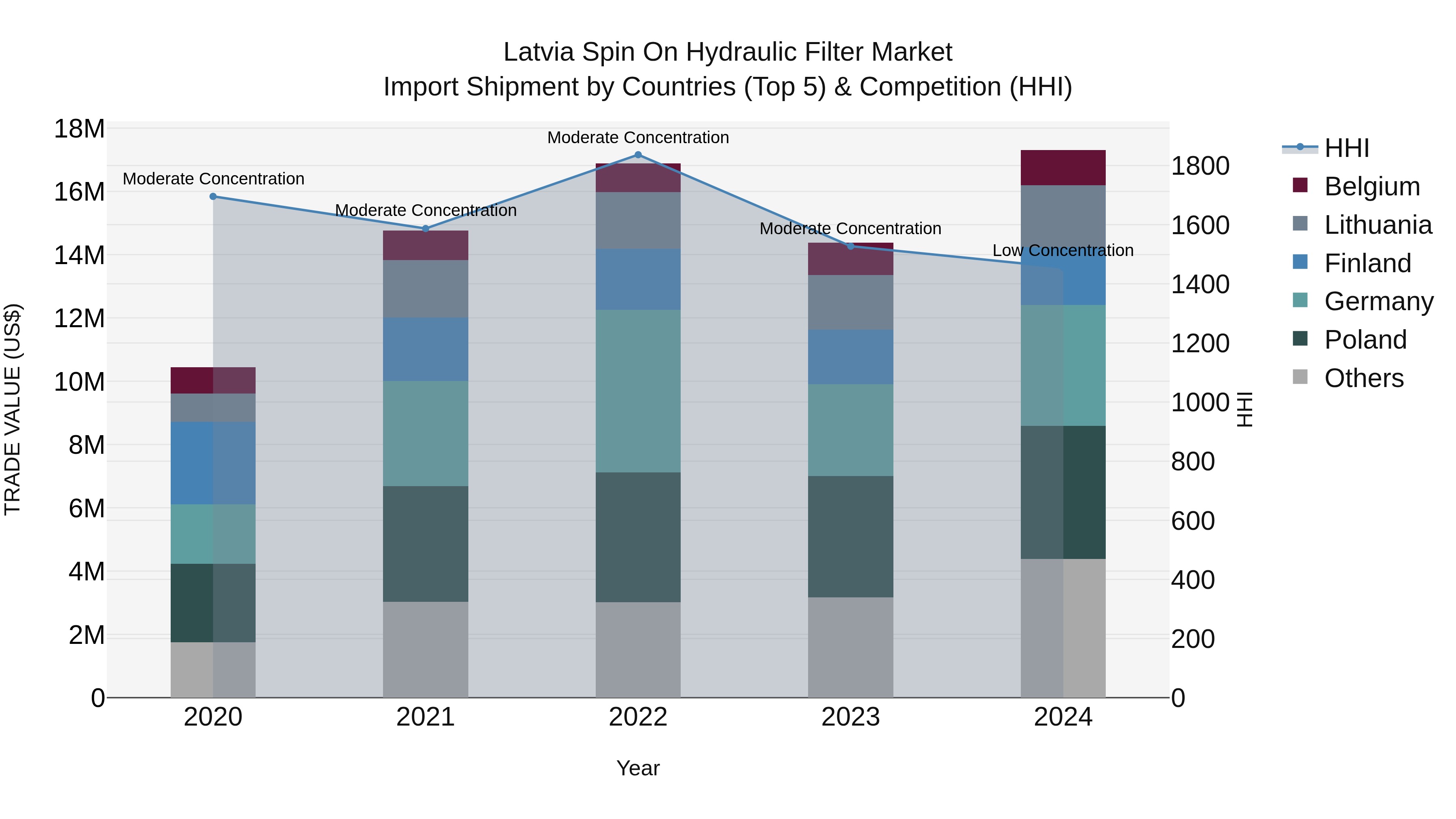 Latvia Spin on Hydraulic Filter Market Top 5 Importing Countries and Market Competition (HHI) Analysis