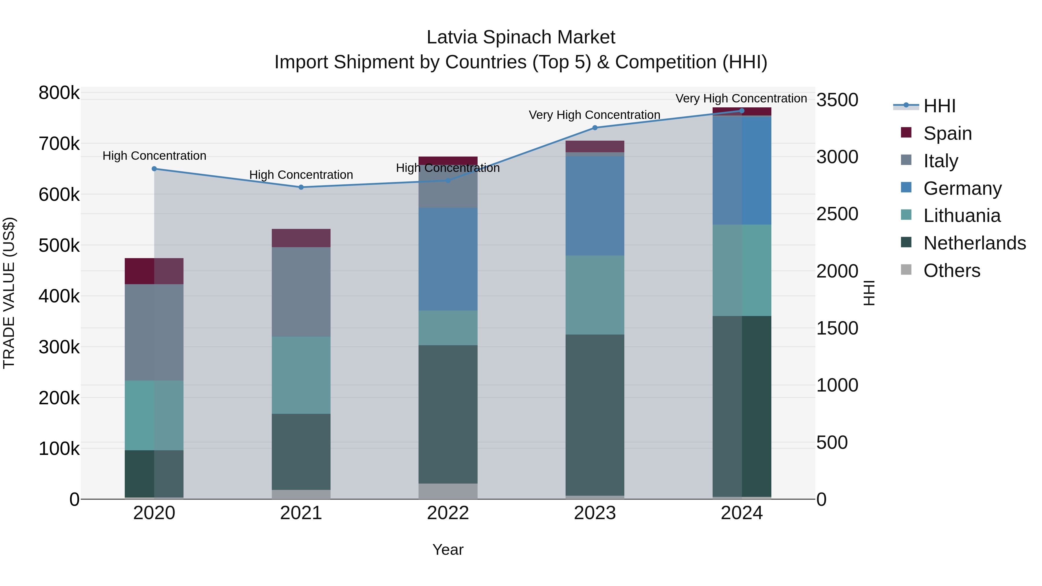Latvia Spinach Market Top 5 Importing Countries and Market Competition (HHI) Analysis