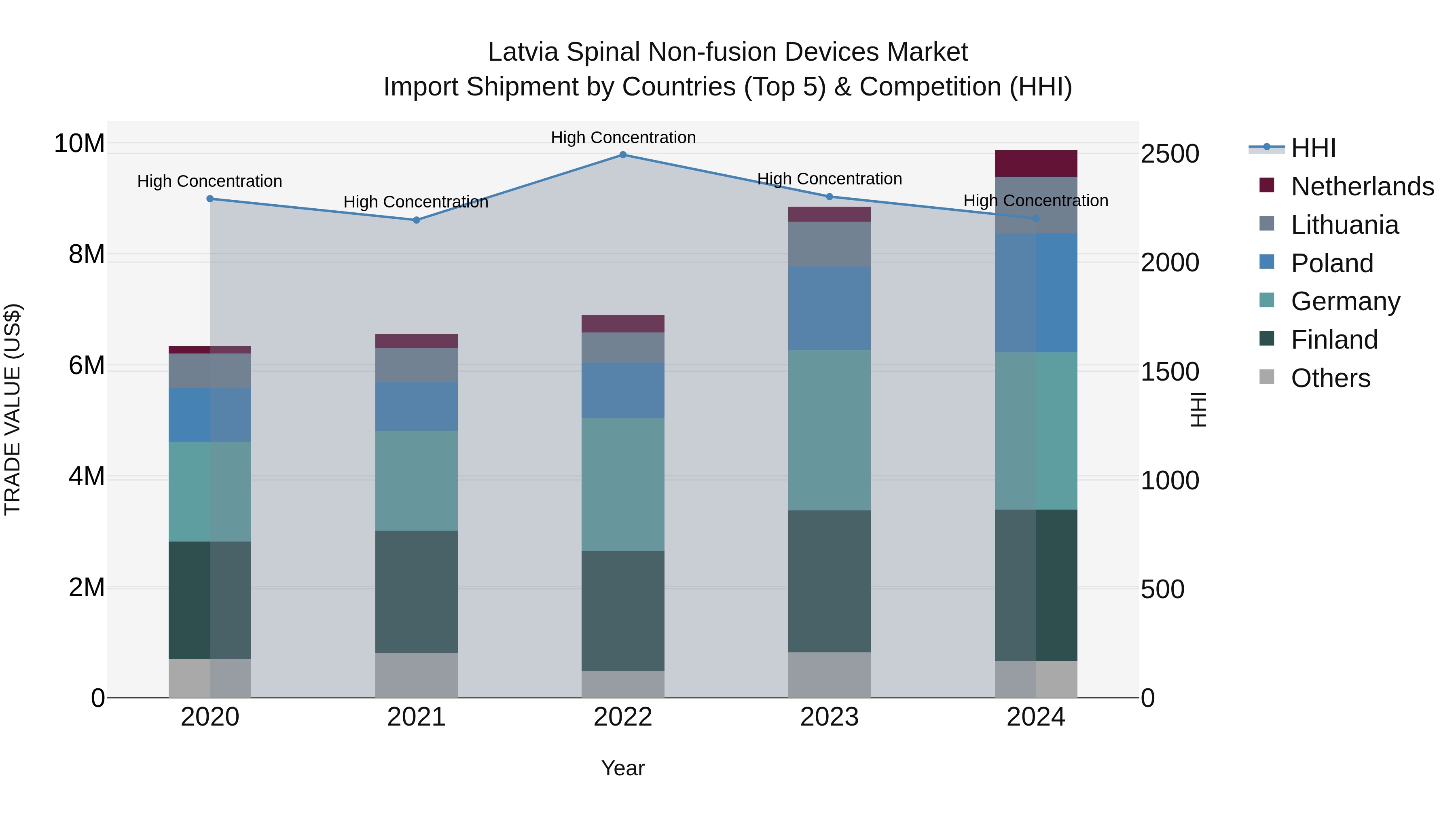 Latvia Spinal Non-fusion Devices Market Top 5 Importing Countries and Market Competition (HHI) Analysis