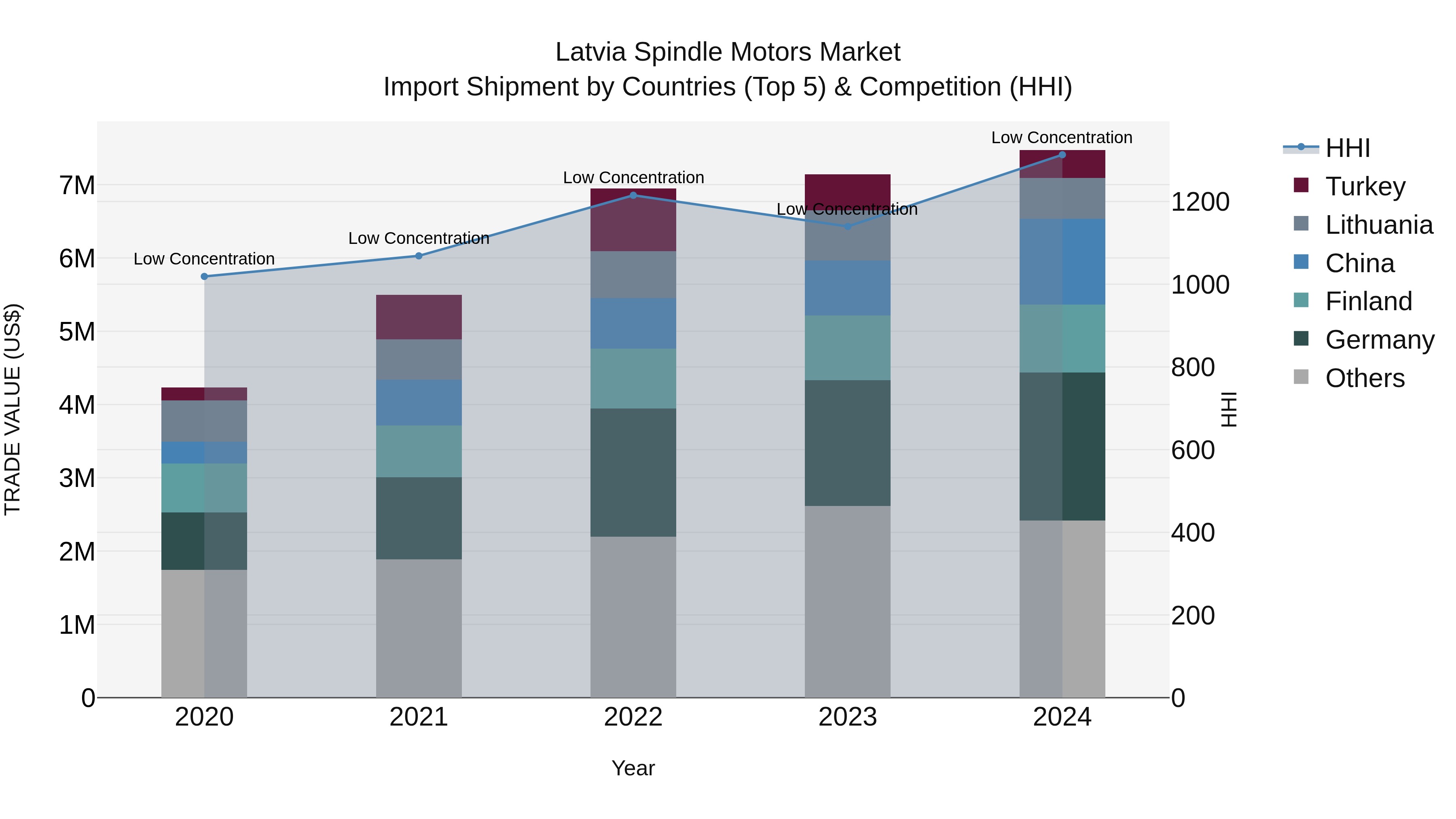 Latvia Spindle Motors Market Top 5 Importing Countries and Market Competition (HHI) Analysis