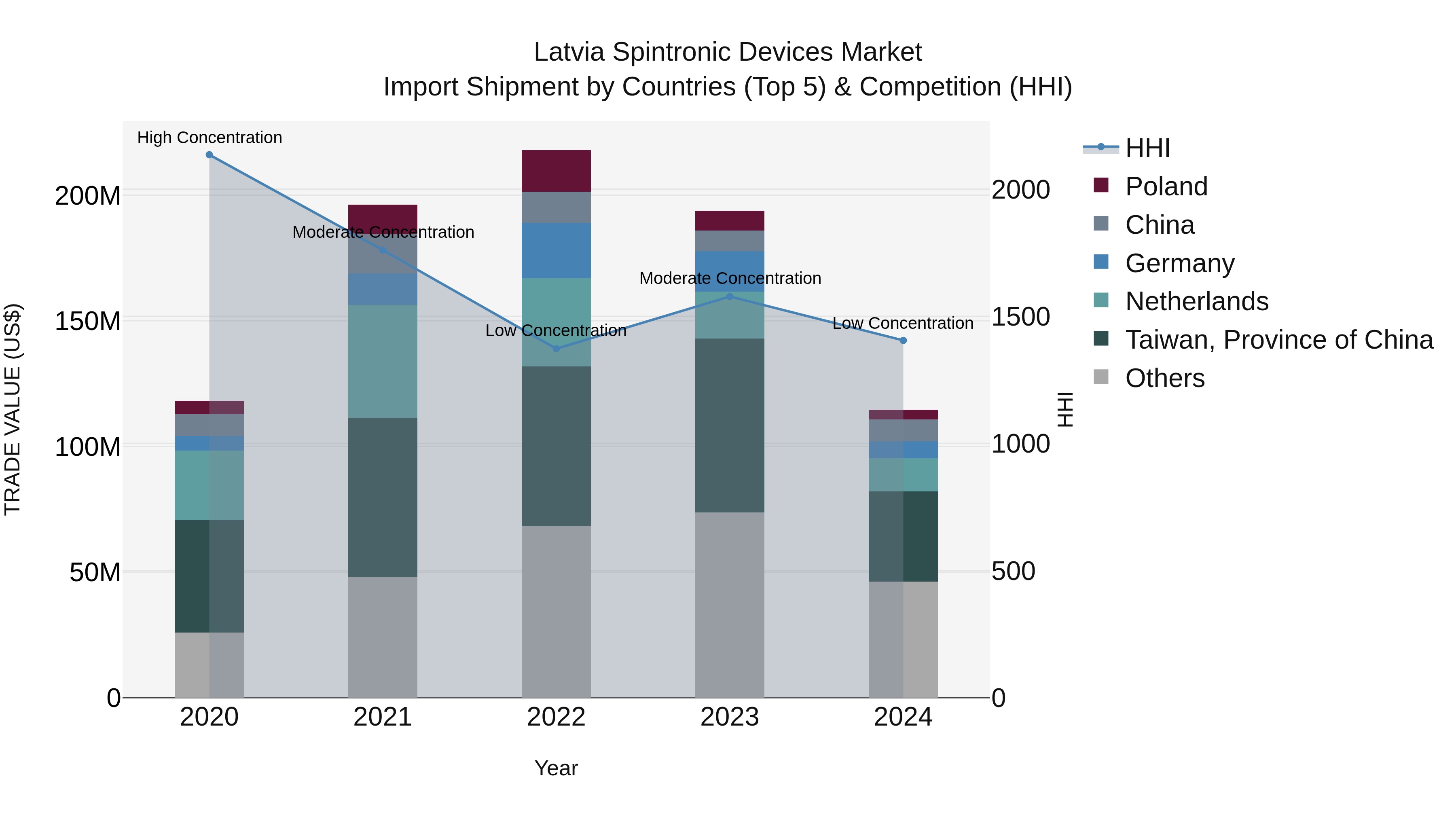 Latvia Spintronic Devices Market Top 5 Importing Countries and Market Competition (HHI) Analysis