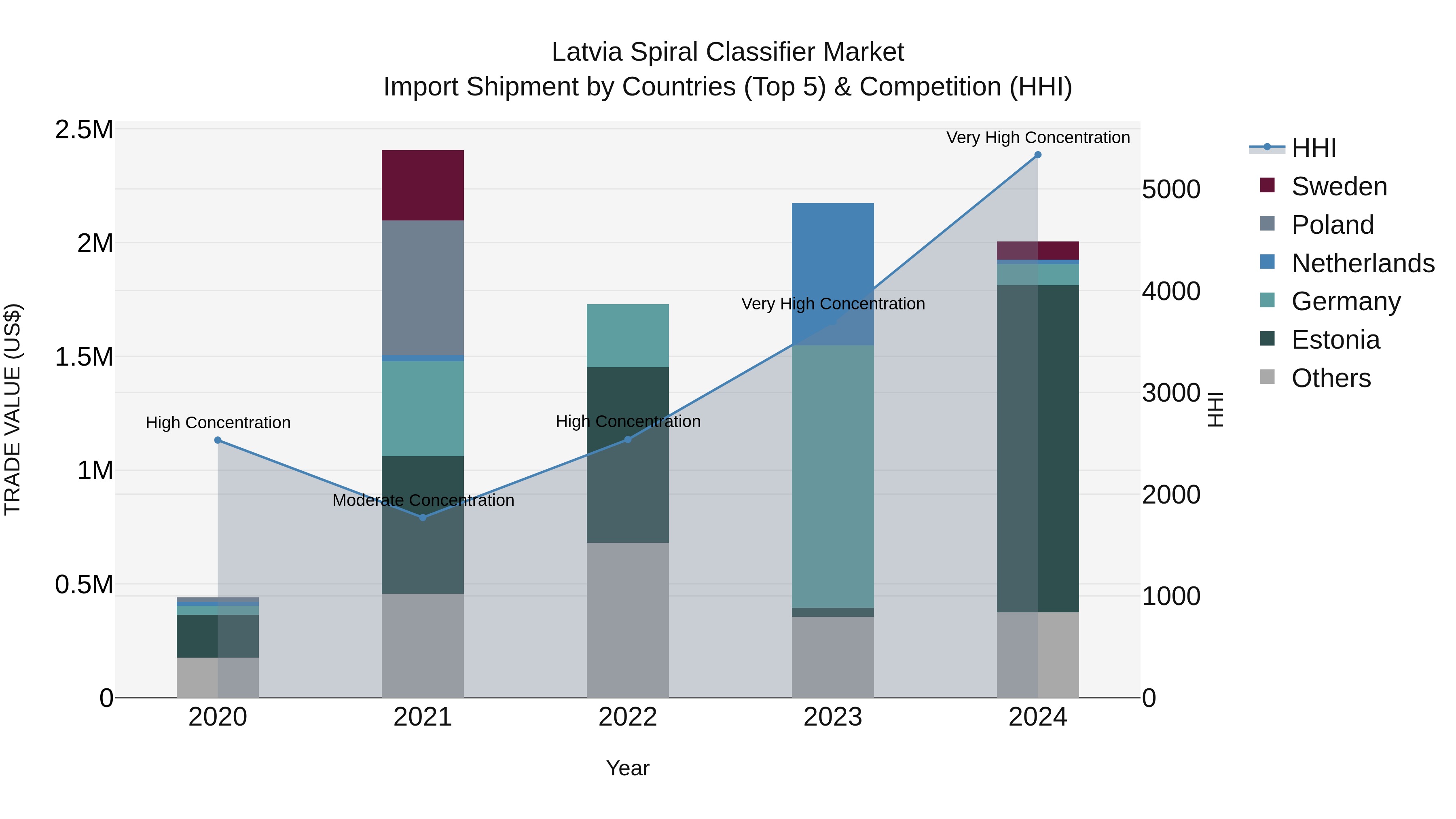 Latvia Spiral Classifier Market Top 5 Importing Countries and Market Competition (HHI) Analysis