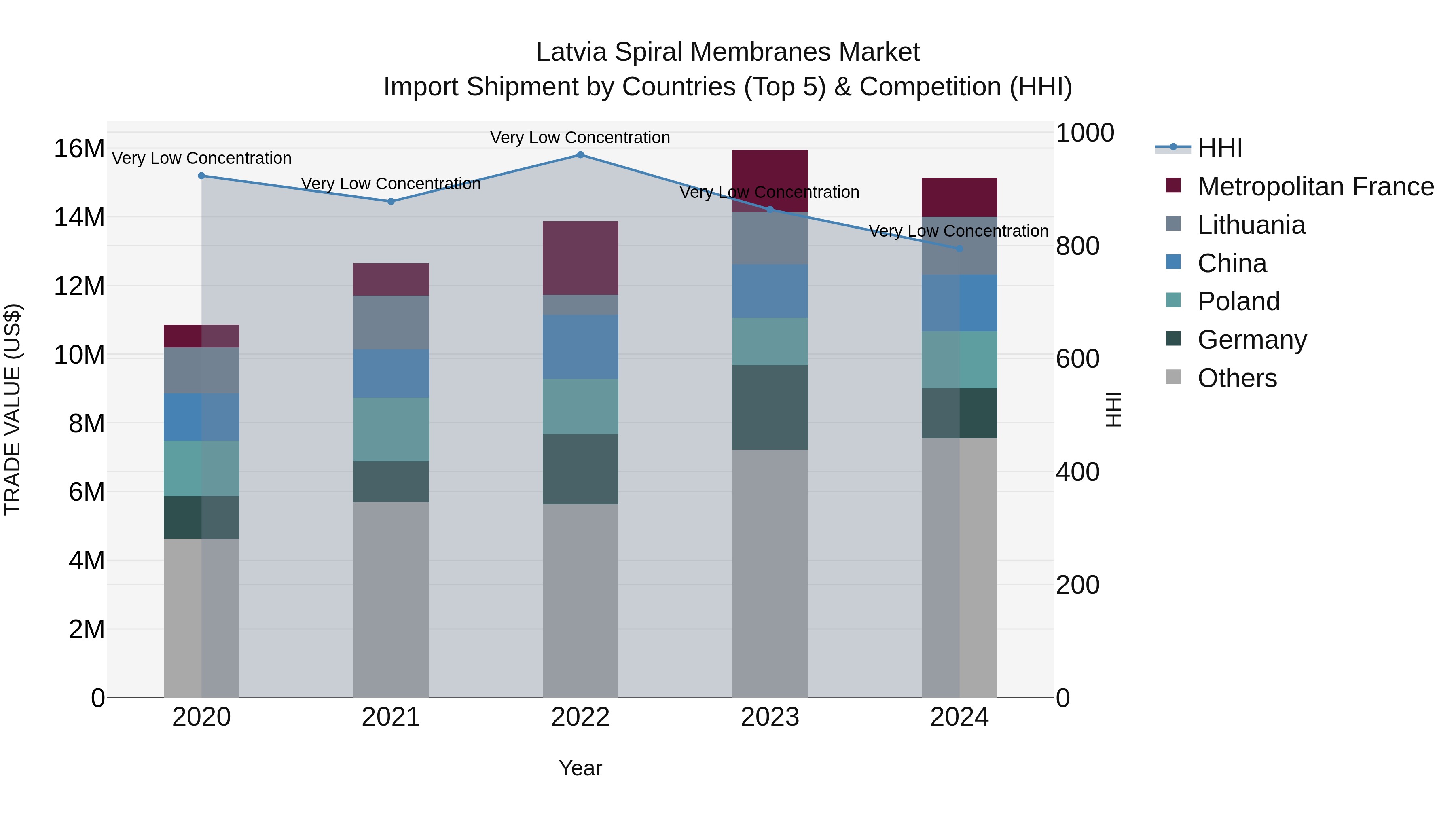 Latvia Spiral Membranes Market Top 5 Importing Countries and Market Competition (HHI) Analysis