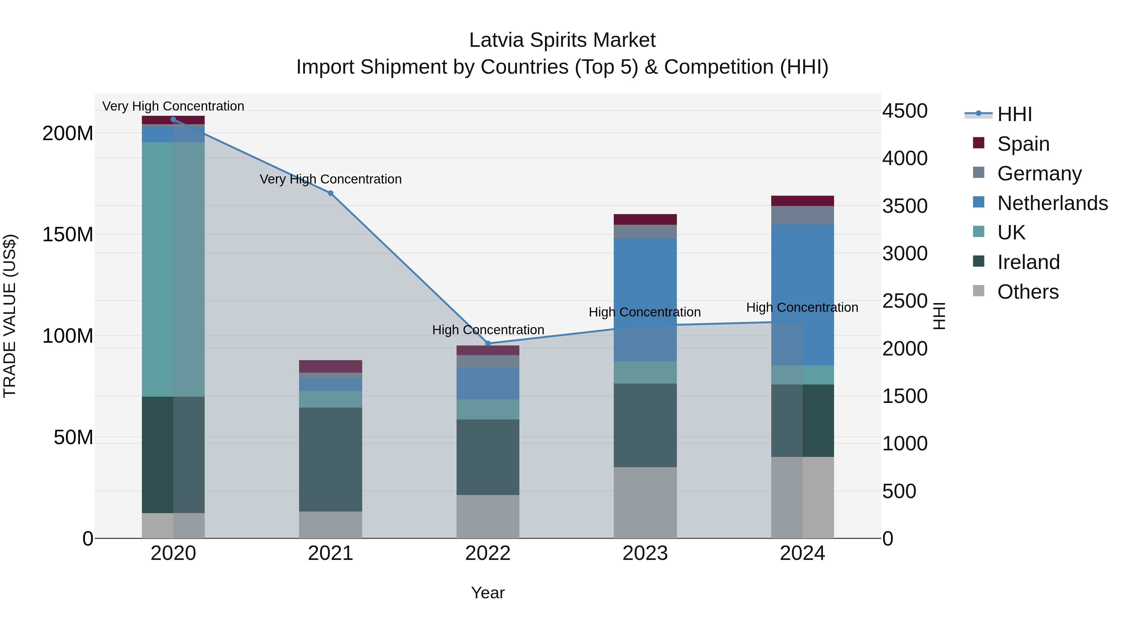 Latvia Spirits Market Top 5 Importing Countries and Market Competition (HHI) Analysis