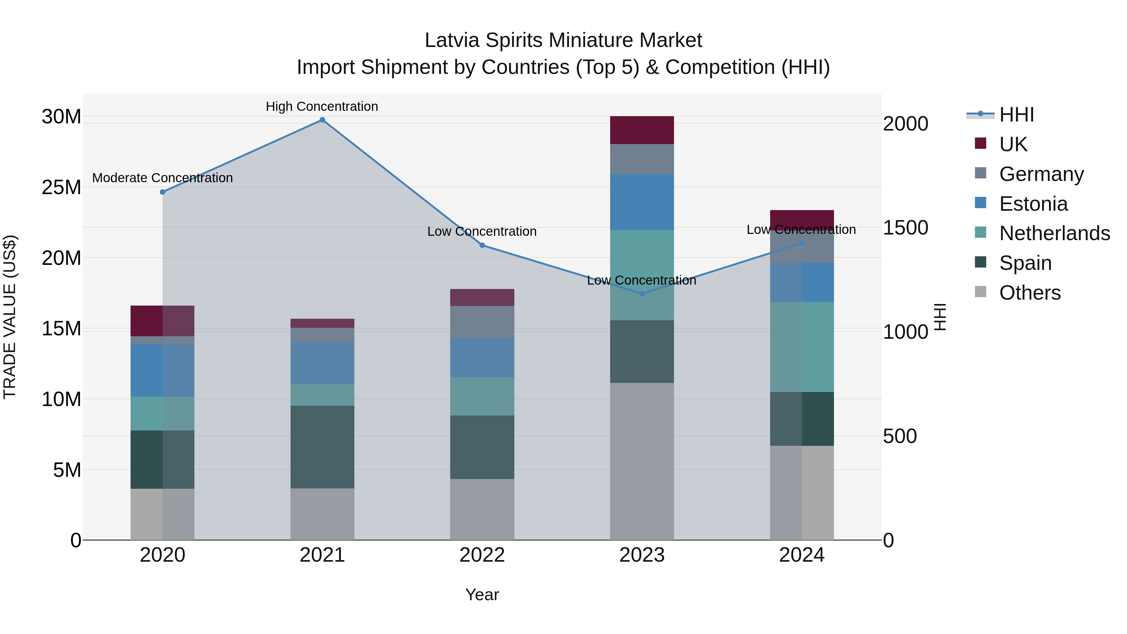 Latvia Spirits Miniature Market Top 5 Importing Countries and Market Competition (HHI) Analysis