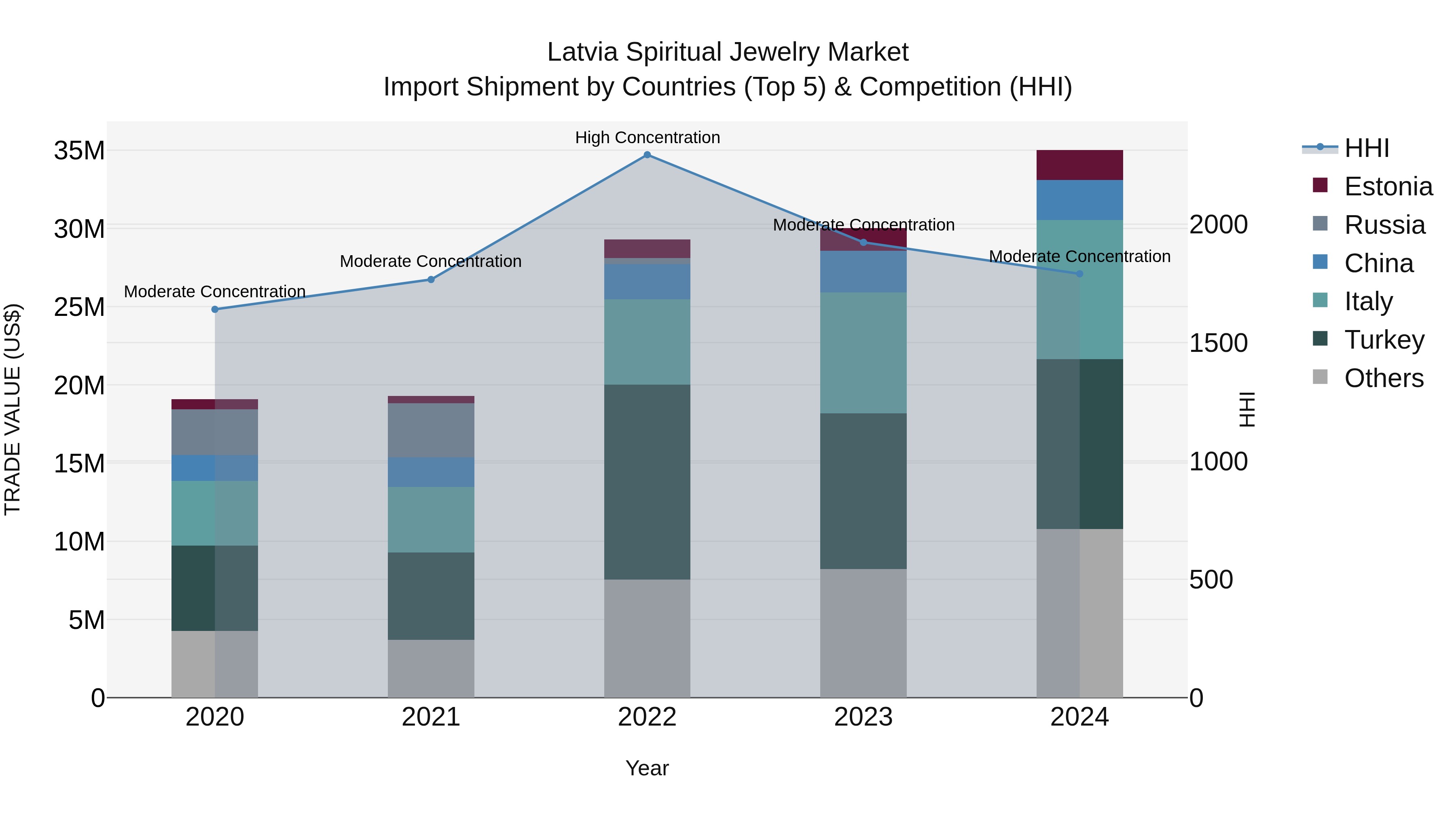 Latvia Spiritual Jewelry Market Top 5 Importing Countries and Market Competition (HHI) Analysis