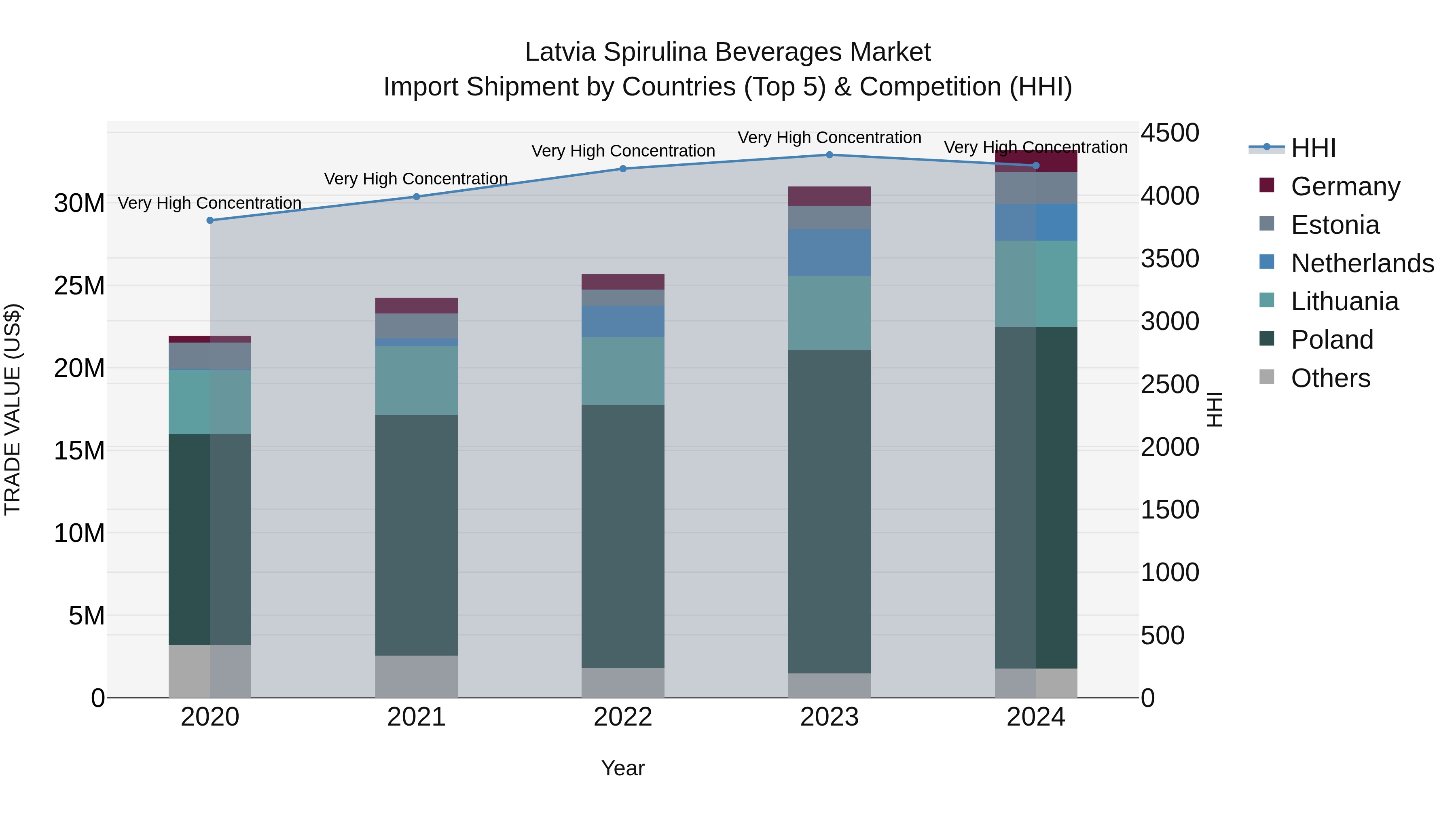 Latvia Spirulina Beverages Market Top 5 Importing Countries and Market Competition (HHI) Analysis