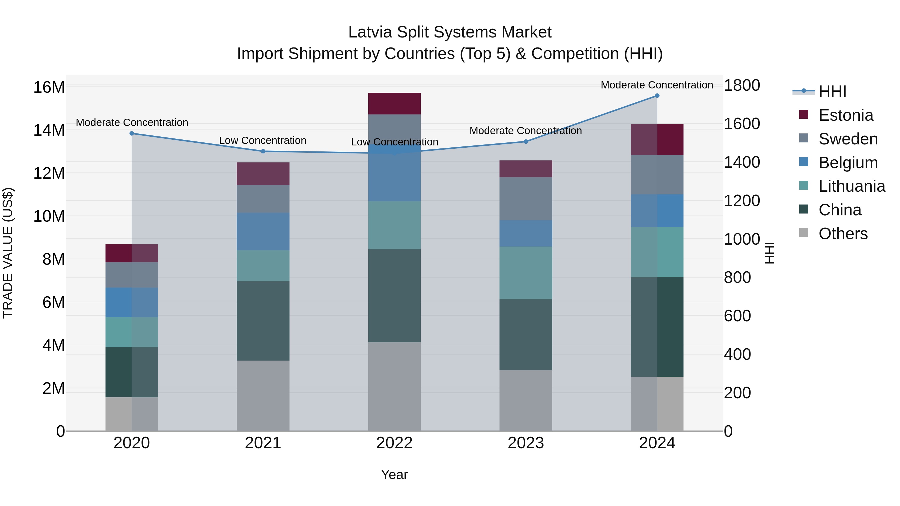 Latvia Split Systems Market Top 5 Importing Countries and Market Competition (HHI) Analysis