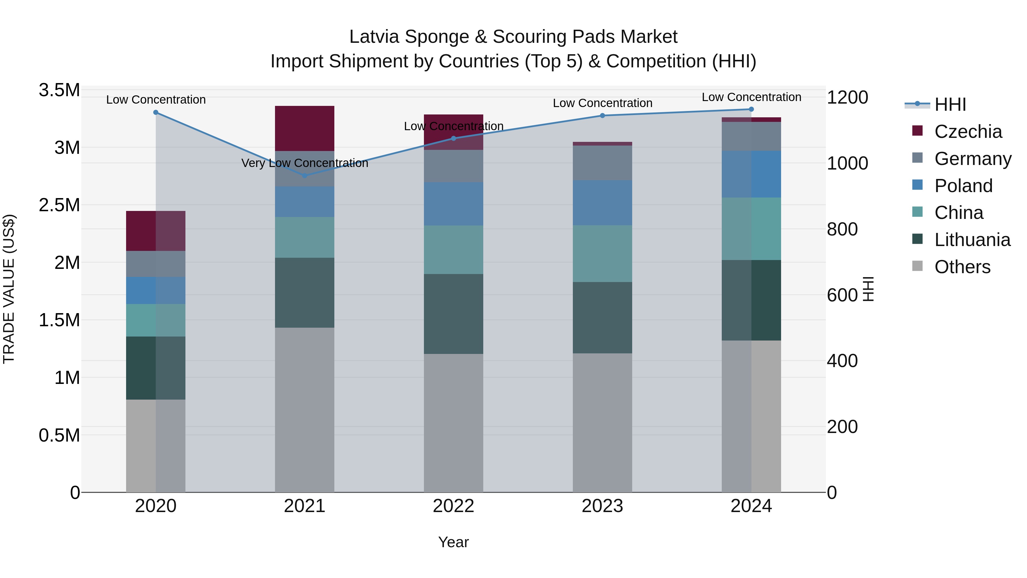 Latvia Sponge & Scouring Pads Market Top 5 Importing Countries and Market Competition (HHI) Analysis
