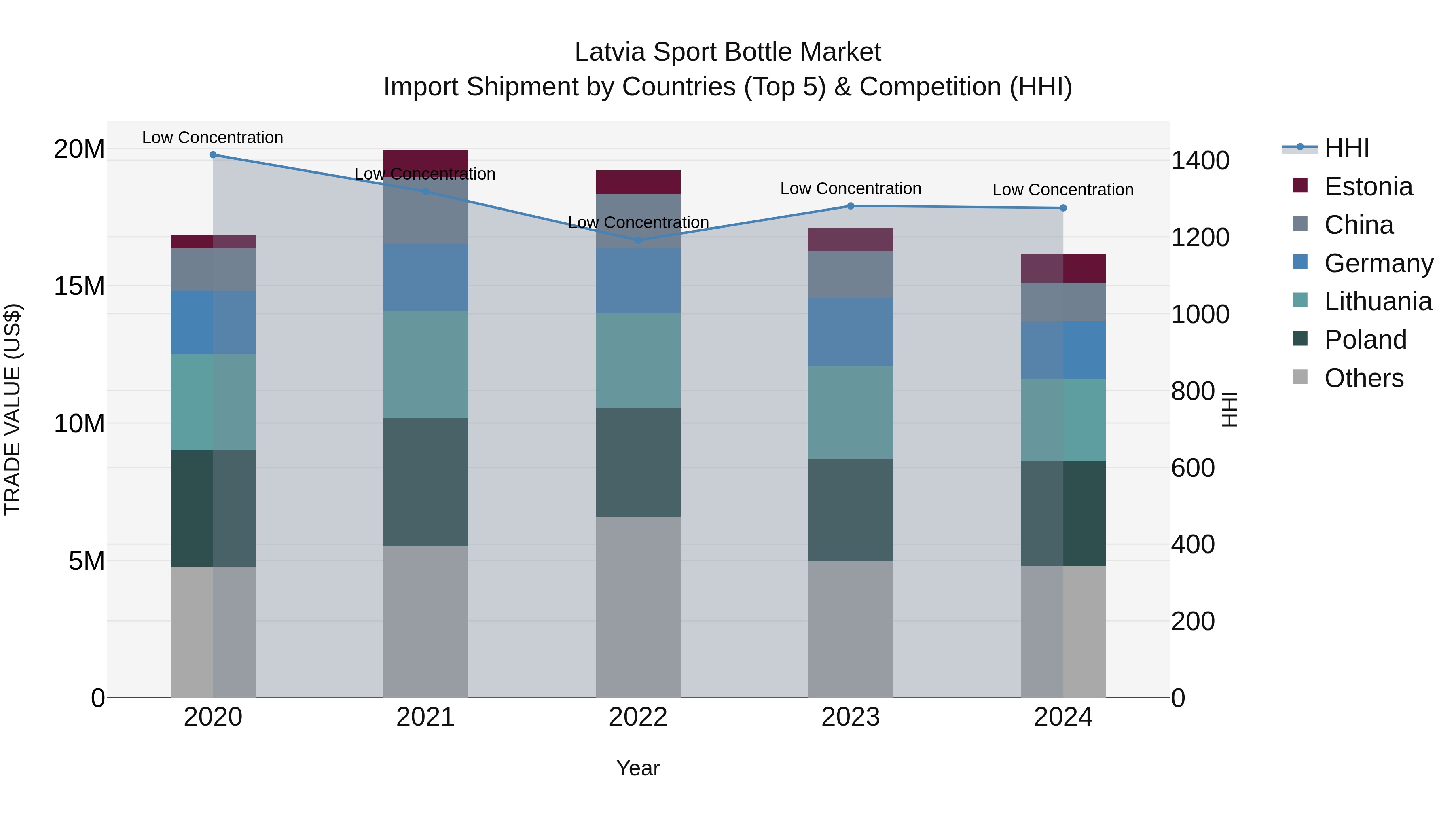 Latvia Sport Bottle Market Top 5 Importing Countries and Market Competition (HHI) Analysis