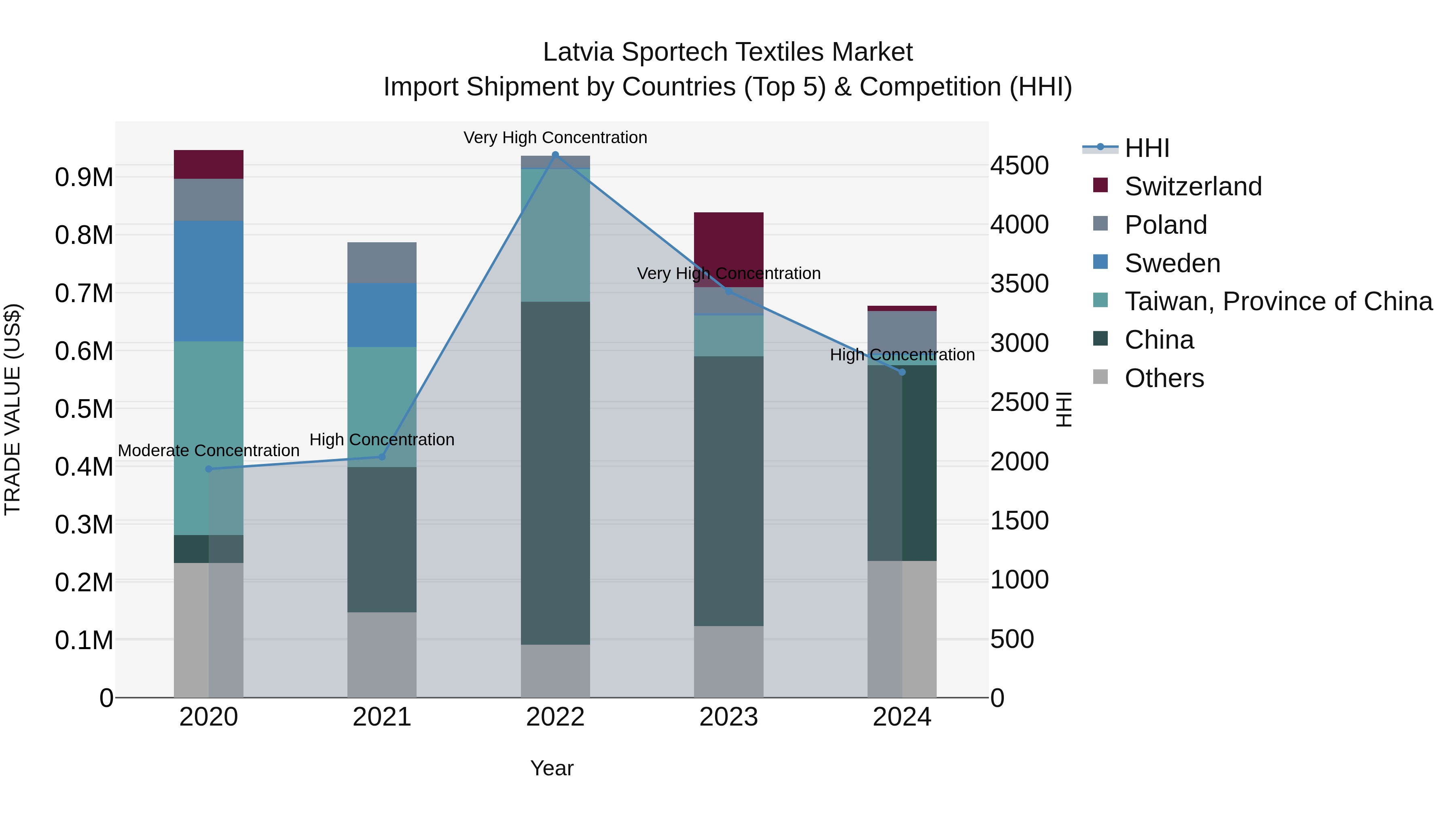 Latvia Sportech Textiles Market Top 5 Importing Countries and Market Competition (HHI) Analysis