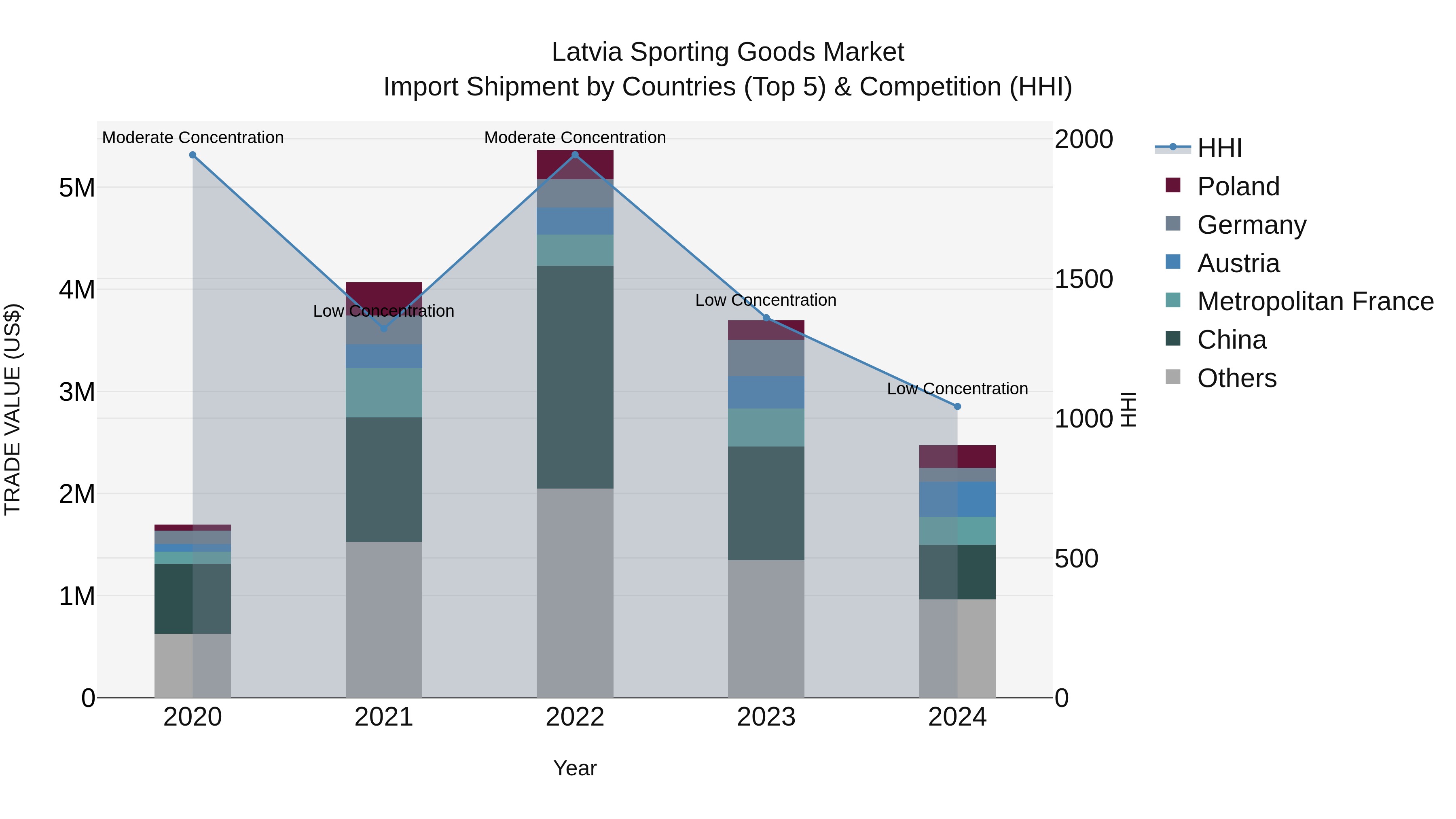Latvia Sporting Goods Market Top 5 Importing Countries and Market Competition (HHI) Analysis