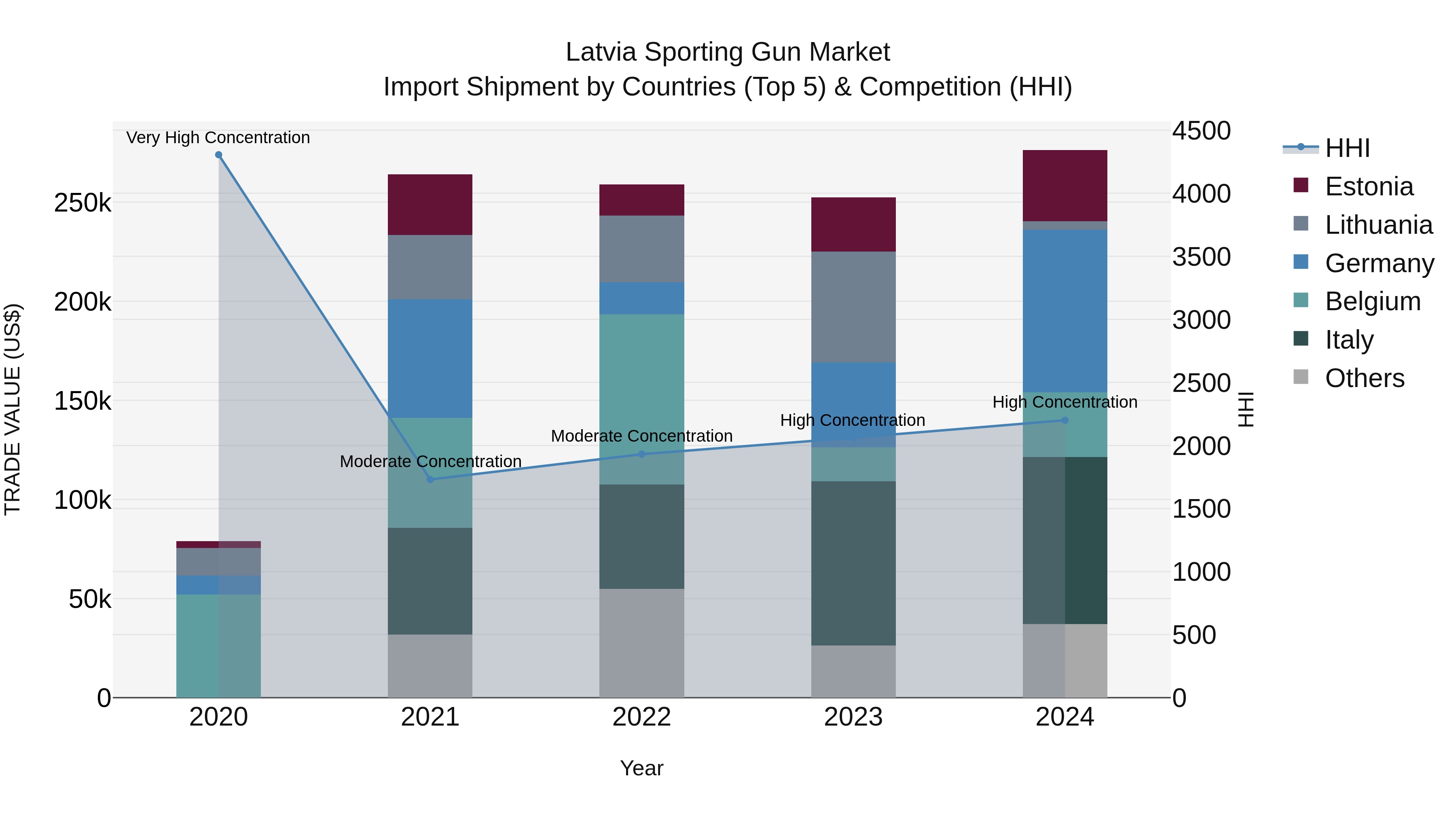 Latvia Sporting Gun Market Top 5 Importing Countries and Market Competition (HHI) Analysis