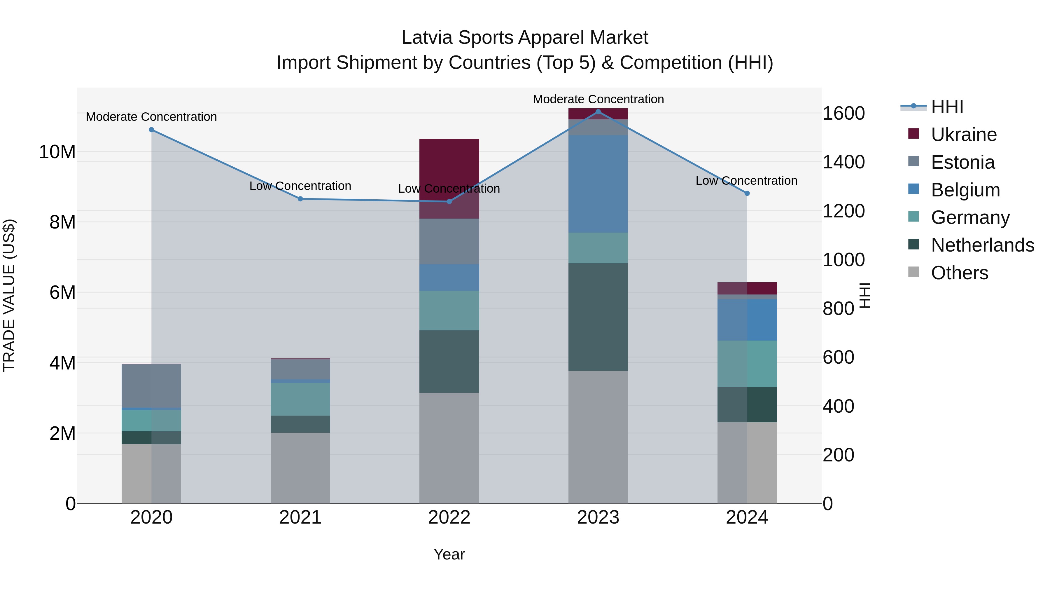 Latvia Sports Apparel Market Top 5 Importing Countries and Market Competition (HHI) Analysis