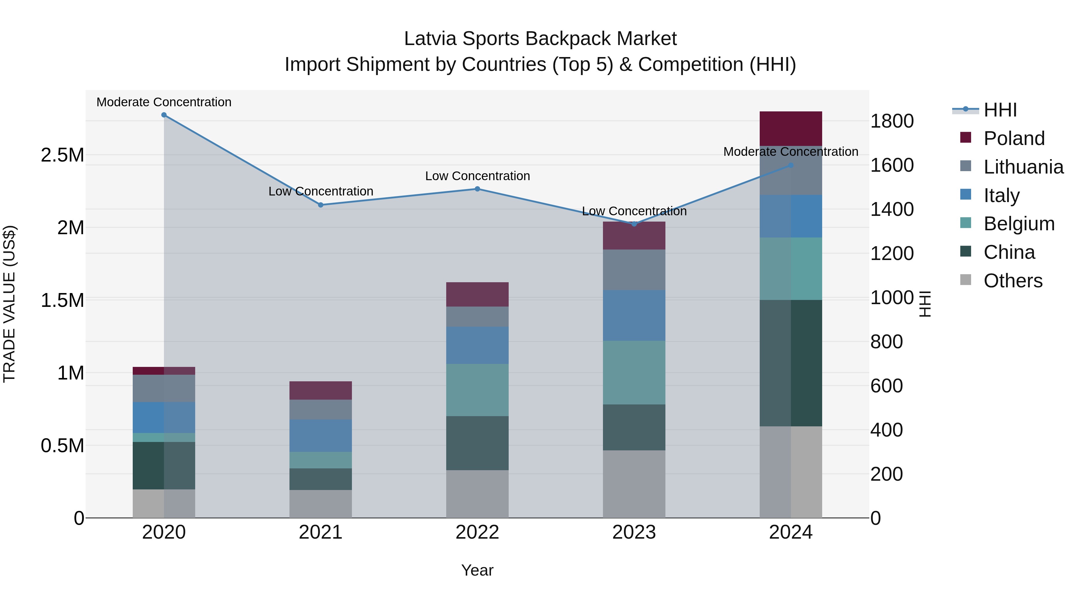 Latvia Sports Backpack Market Top 5 Importing Countries and Market Competition (HHI) Analysis