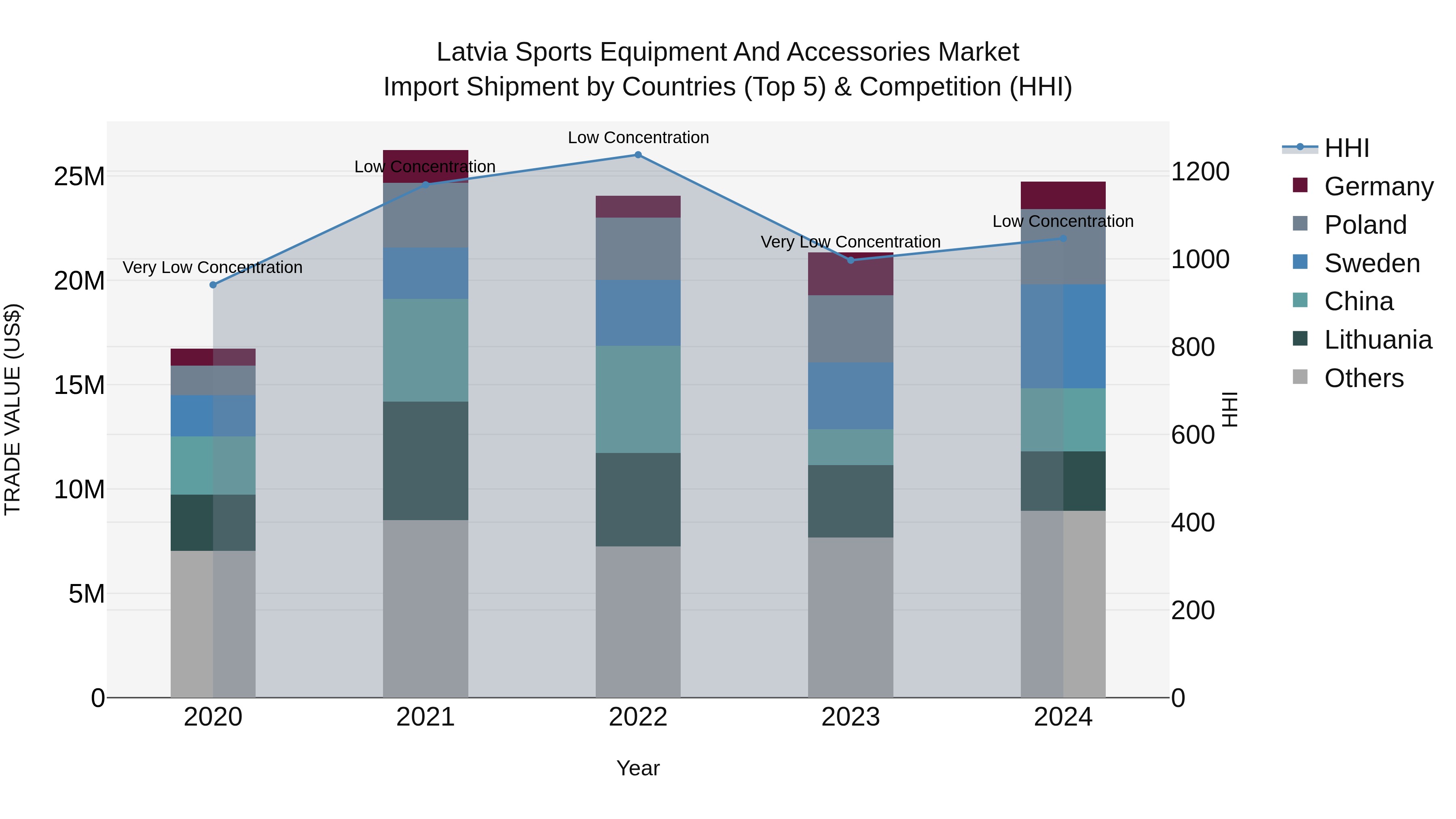Latvia Sports Equipment and Accessories Market Top 5 Importing Countries and Market Competition (HHI) Analysis