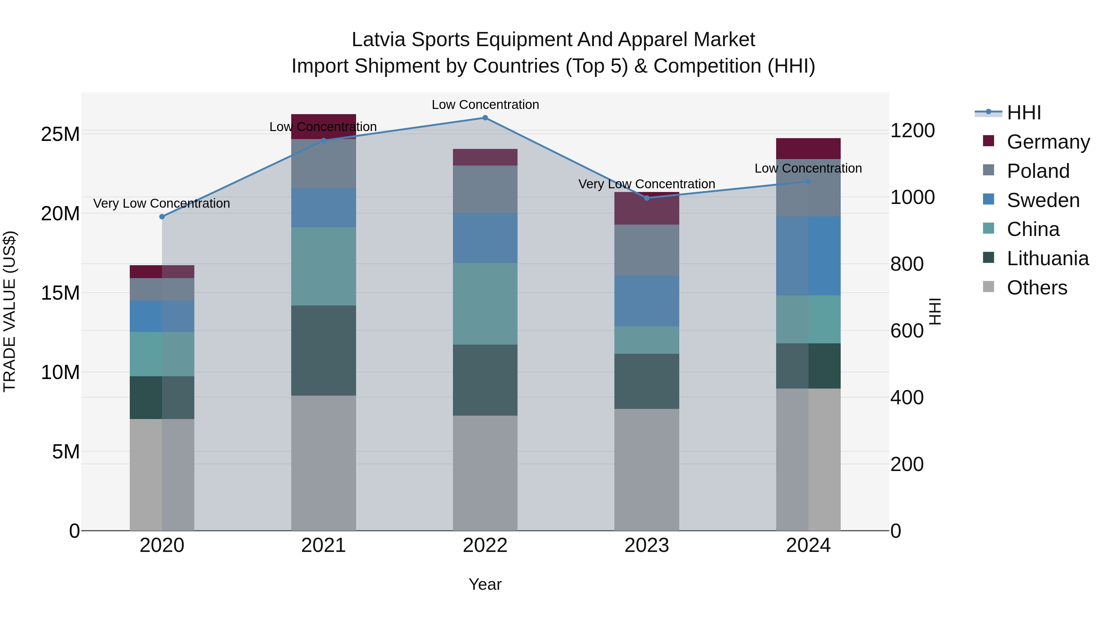 Latvia Sports Equipment and Apparel Market Top 5 Importing Countries and Market Competition (HHI) Analysis