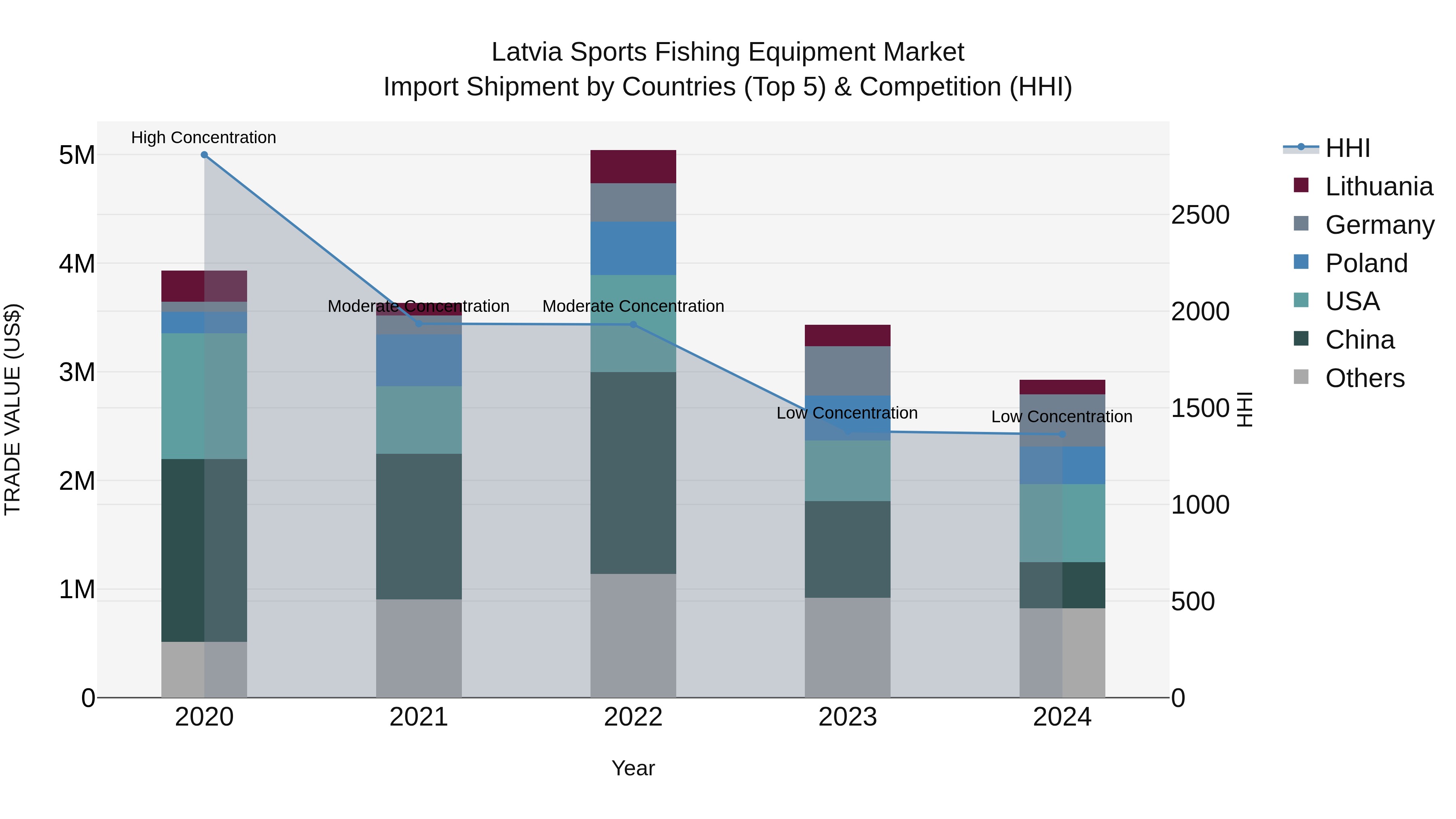 Latvia Sports Fishing Equipment Market Top 5 Importing Countries and Market Competition (HHI) Analysis