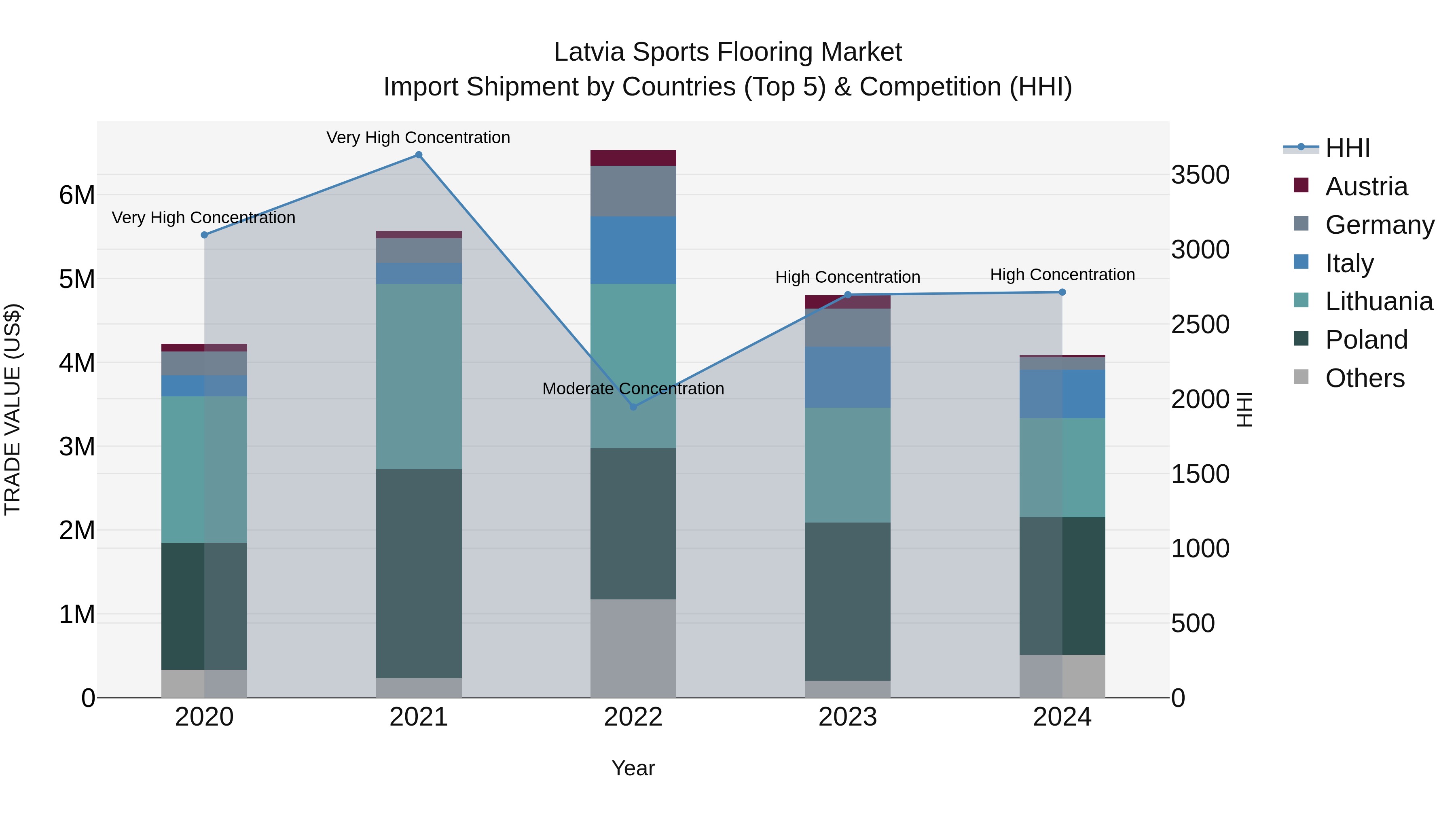 Latvia Sports Flooring Market Top 5 Importing Countries and Market Competition (HHI) Analysis