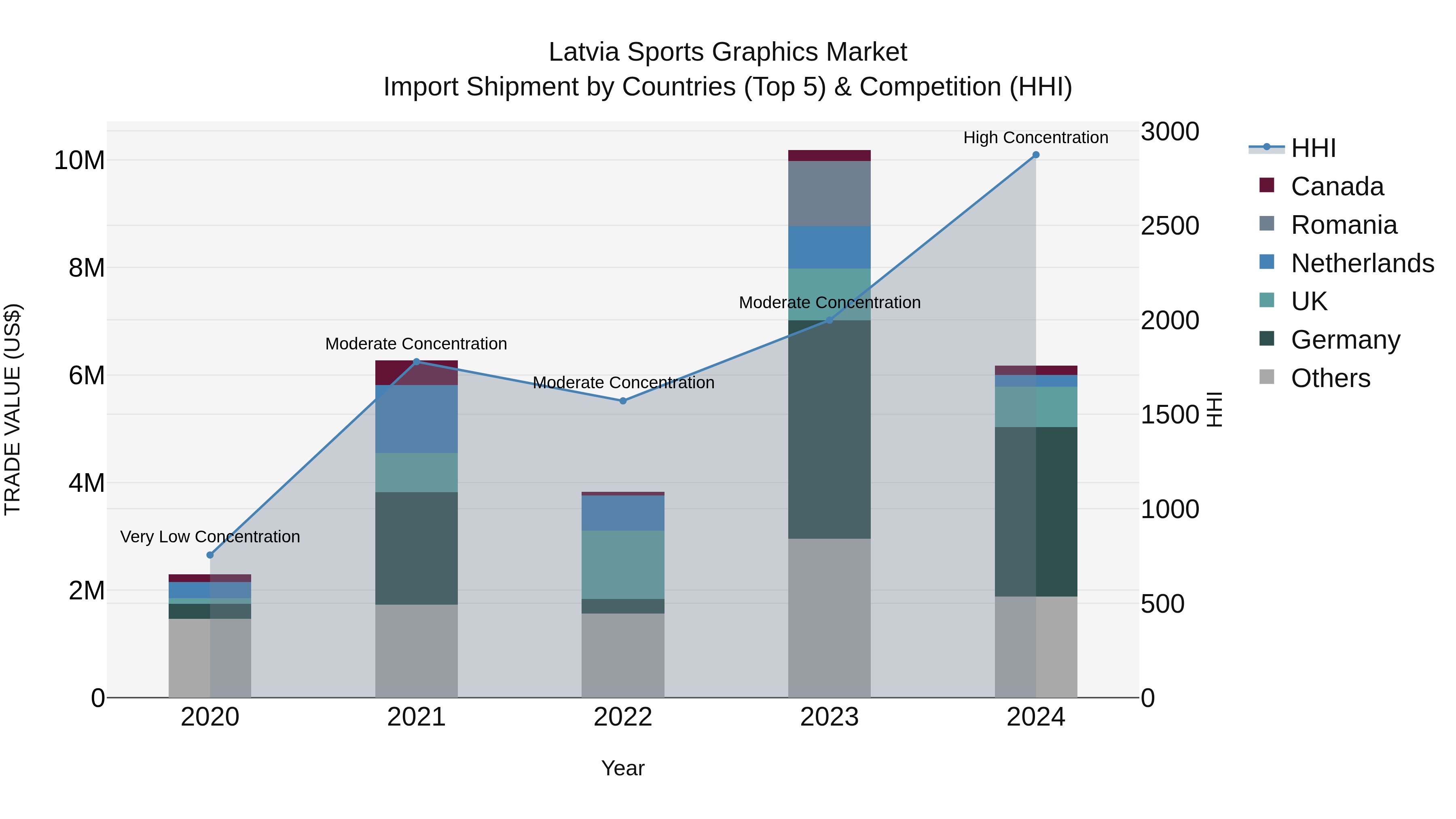 Latvia Sports Graphics Market Top 5 Importing Countries and Market Competition (HHI) Analysis