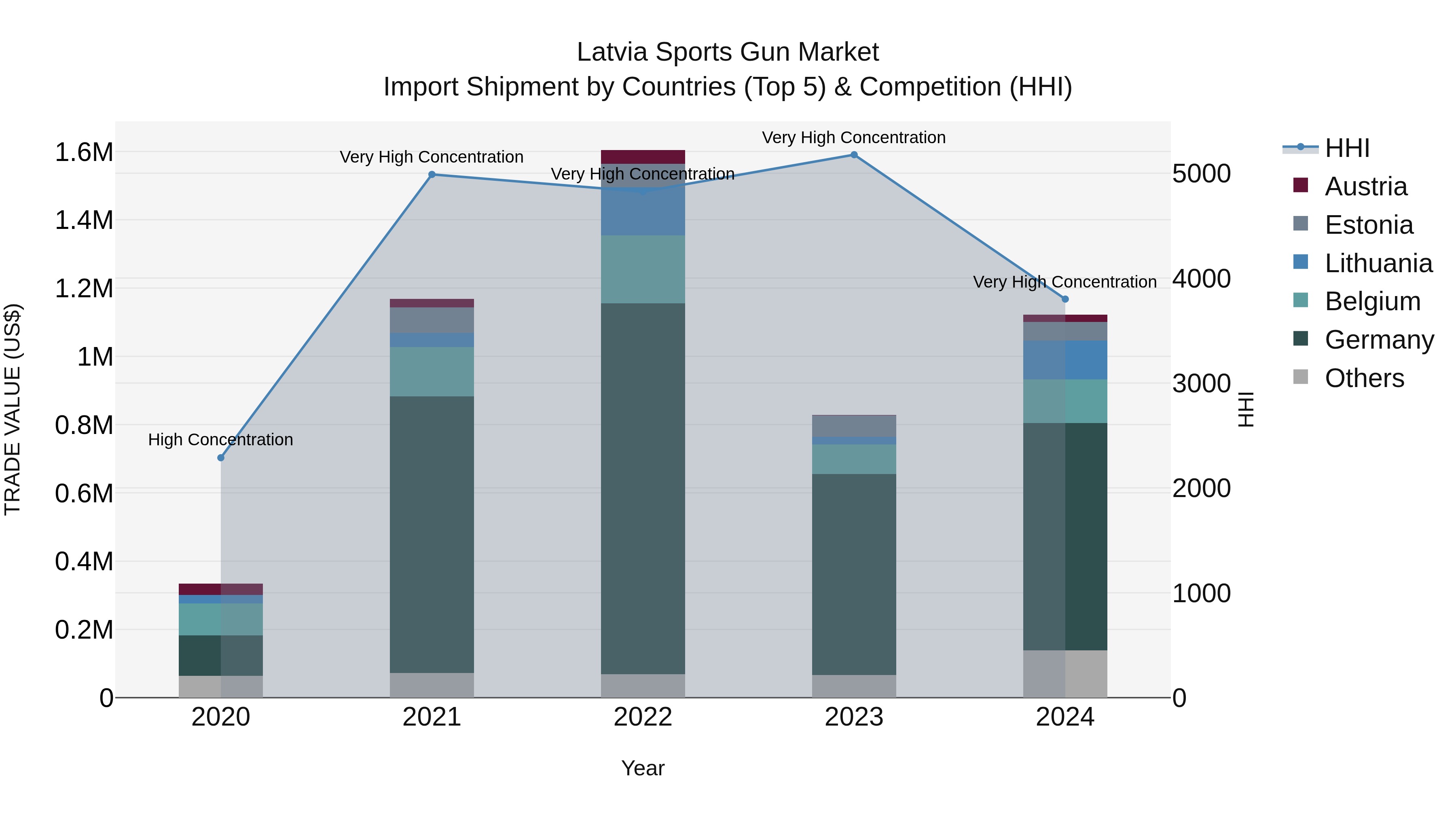 Latvia Sports Gun Market Top 5 Importing Countries and Market Competition (HHI) Analysis