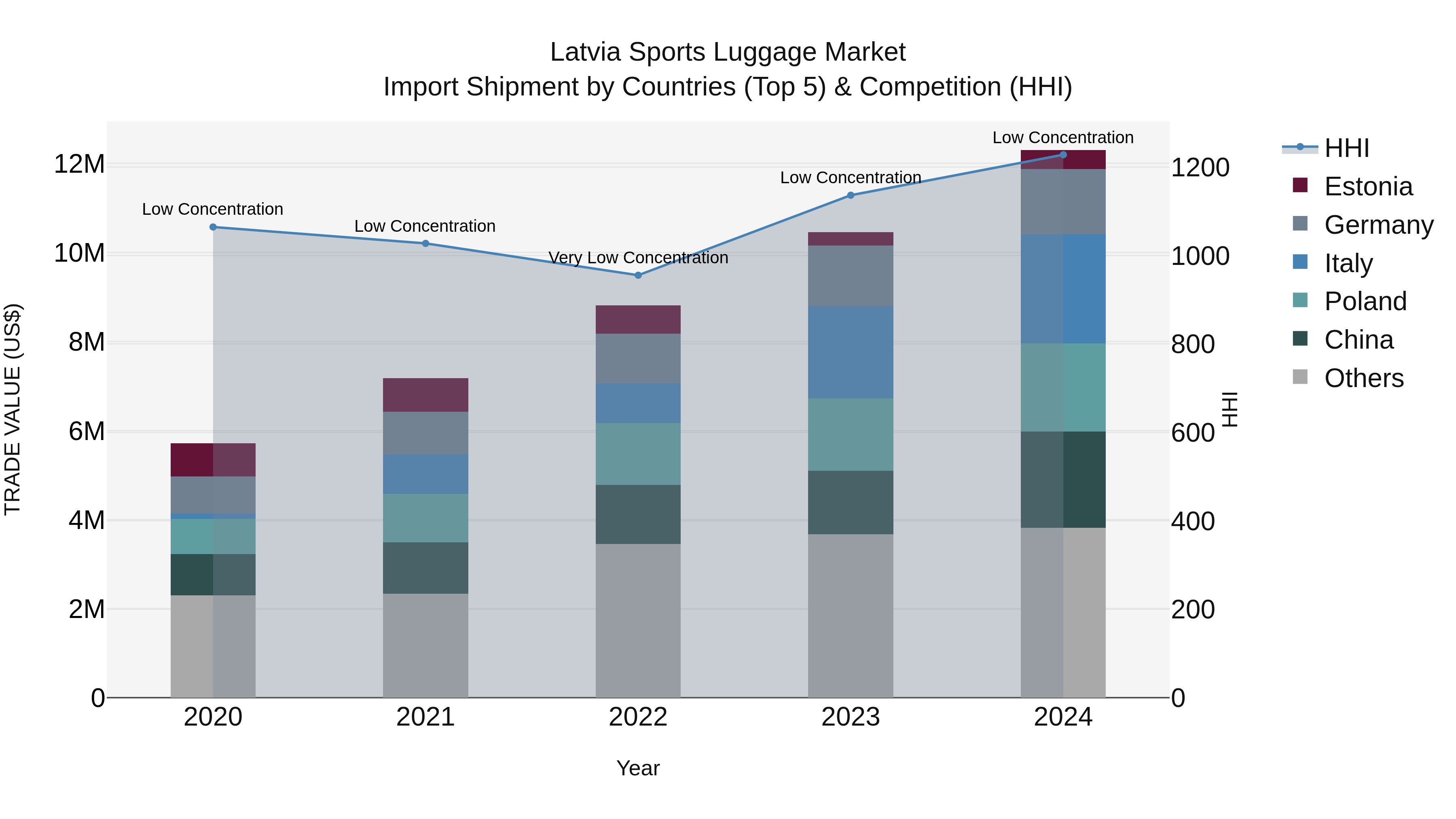 Latvia Sports Luggage Market Top 5 Importing Countries and Market Competition (HHI) Analysis