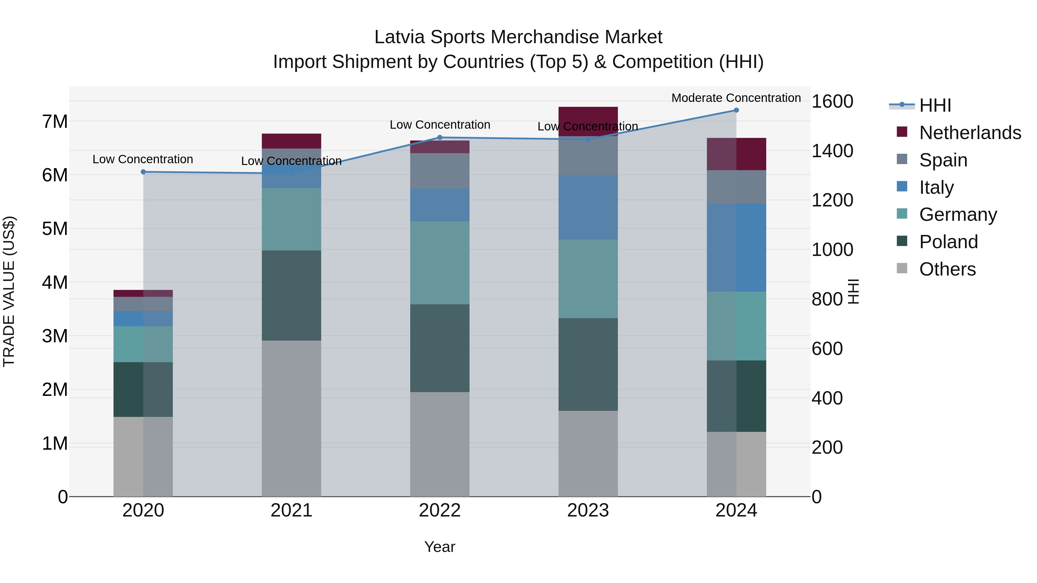 Latvia Sports Merchandise Market Top 5 Importing Countries and Market Competition (HHI) Analysis