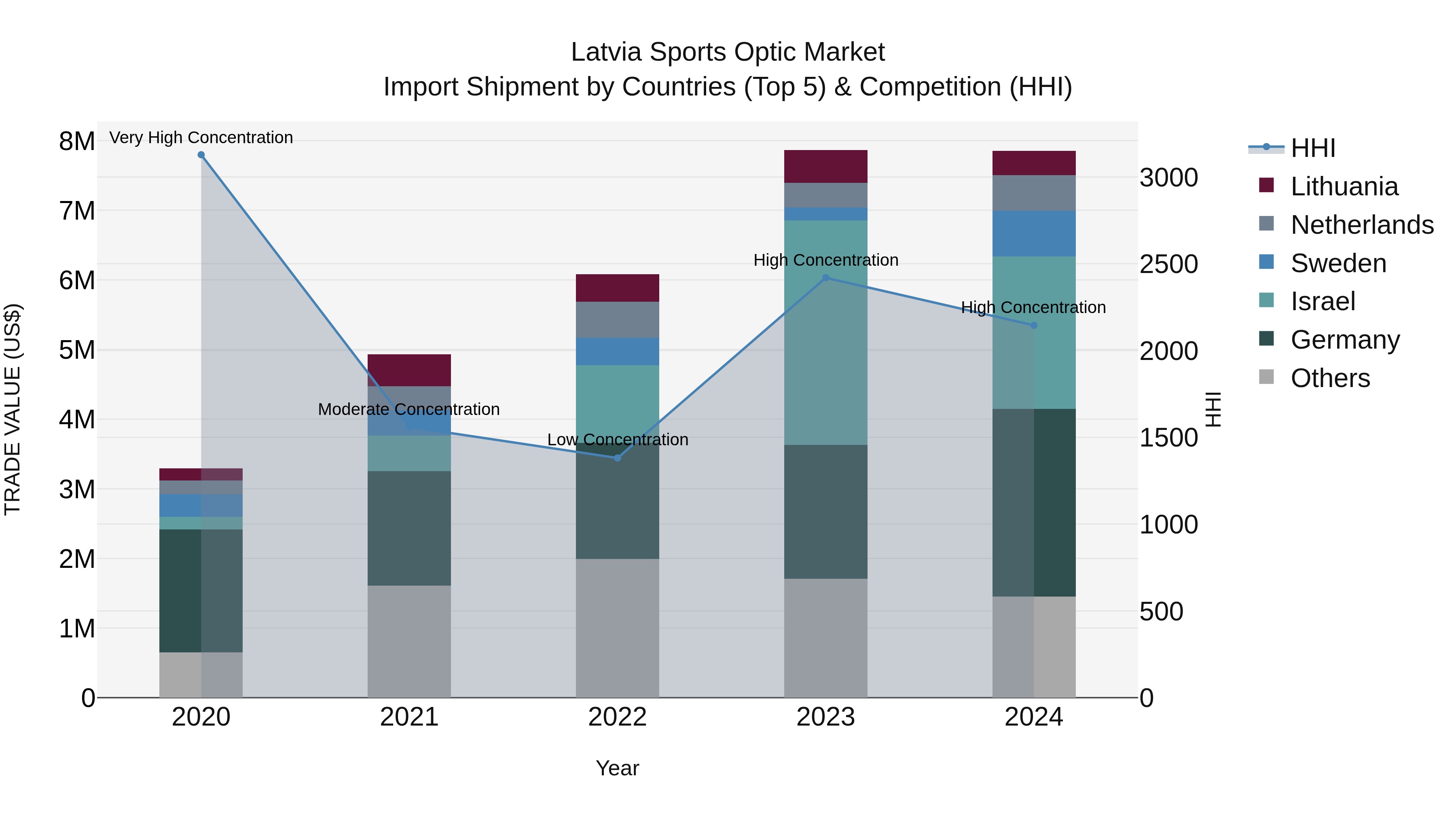 Latvia Sports Optic Market Top 5 Importing Countries and Market Competition (HHI) Analysis