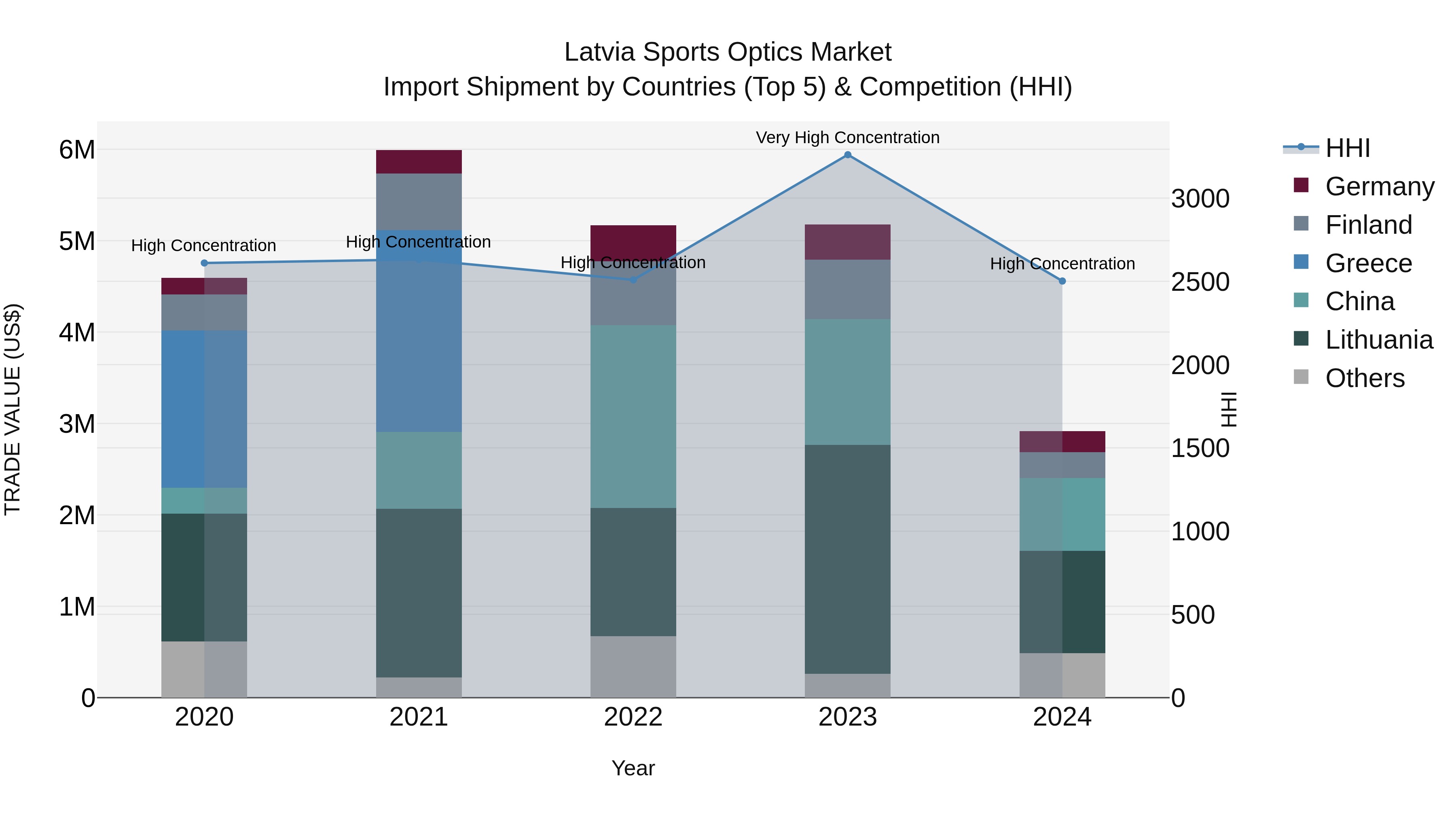 Latvia Sports Optics Market Top 5 Importing Countries and Market Competition (HHI) Analysis