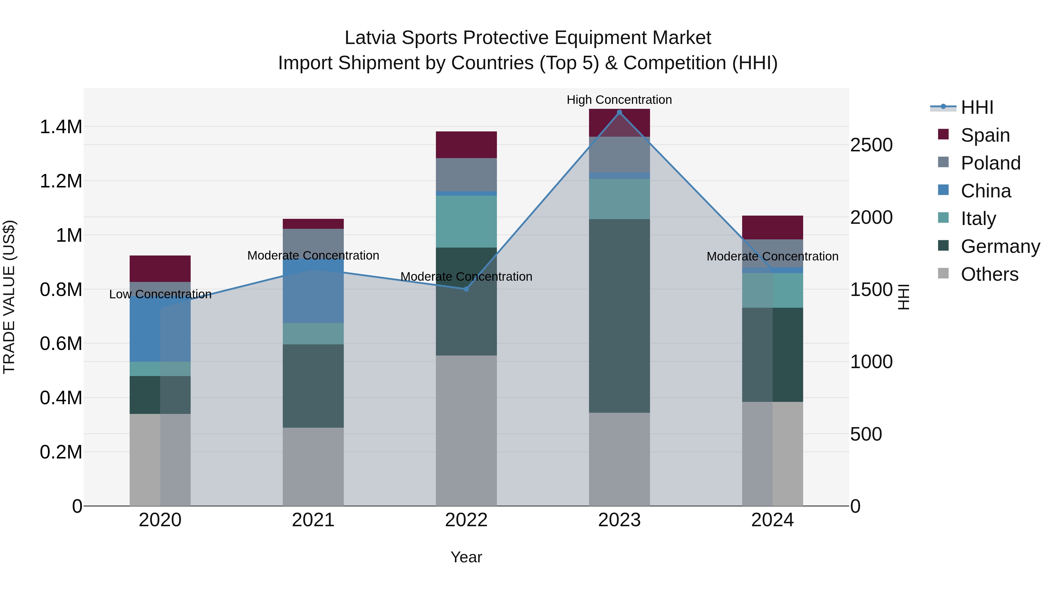 Latvia Sports Protective Equipment Market Top 5 Importing Countries and Market Competition (HHI) Analysis