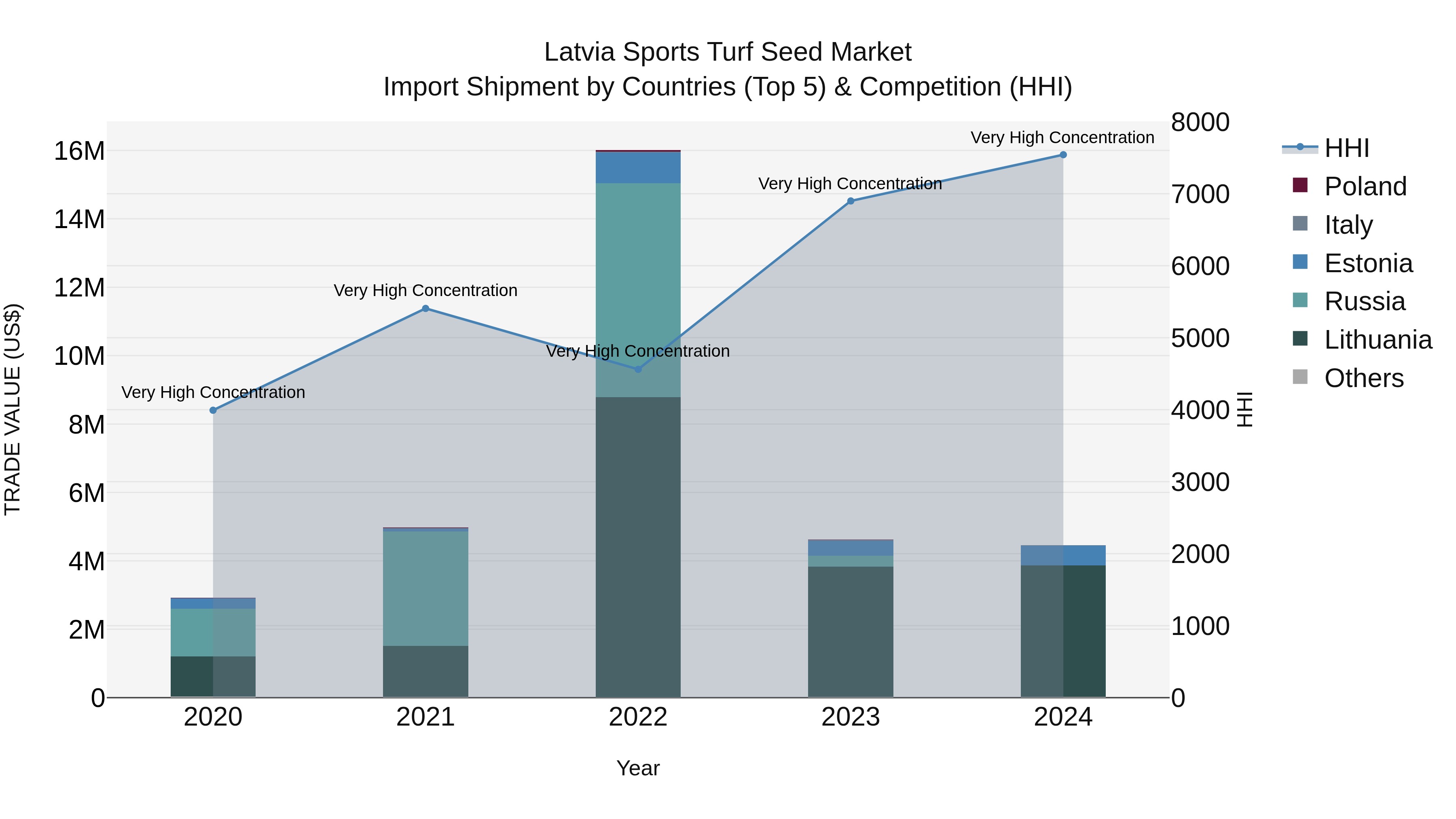 Latvia Sports Turf Seed Market Top 5 Importing Countries and Market Competition (HHI) Analysis